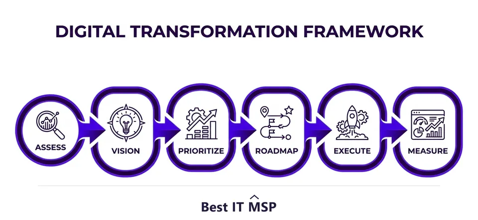 The phases of a digital transformation framework