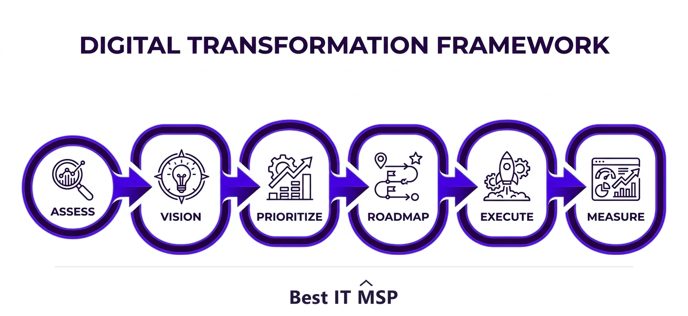 The phases of a digital transformation framework