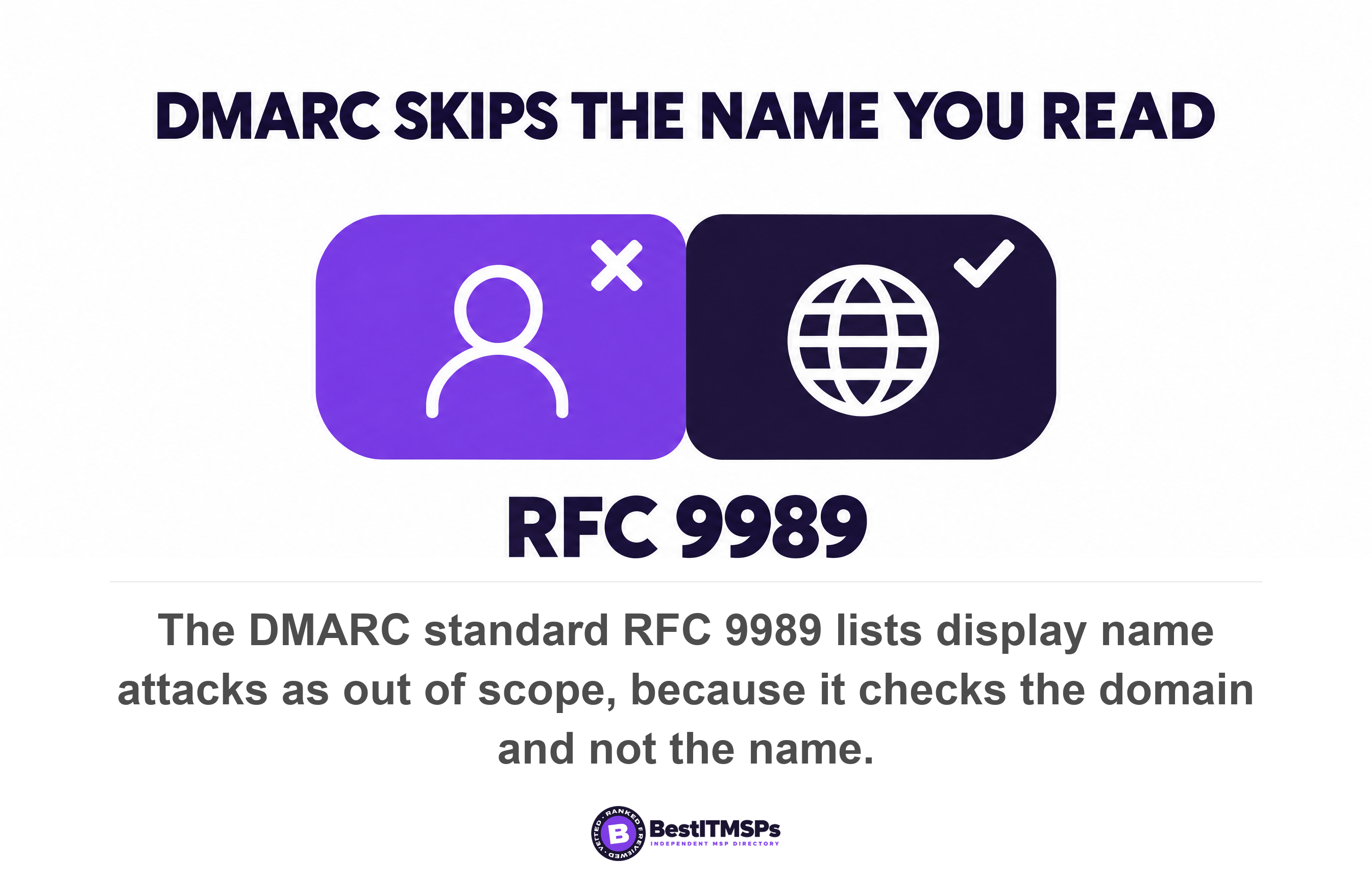 The DMARC standard RFC 9989 lists display name attacks as out of scope, because it checks the domain and not the name
