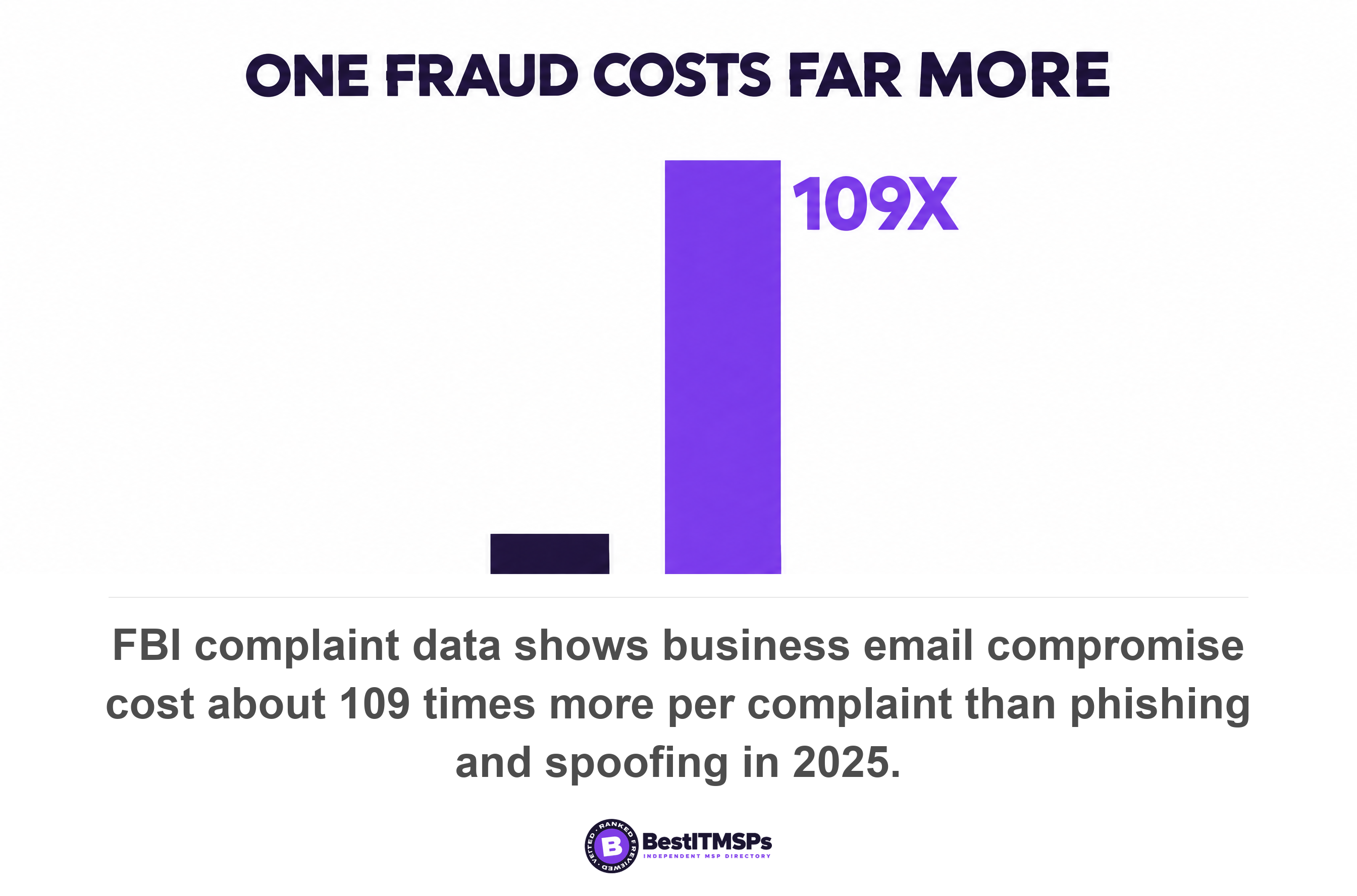 FBI complaint data shows business email compromise cost about 109 times more per complaint than phishing and spoofing in 2025