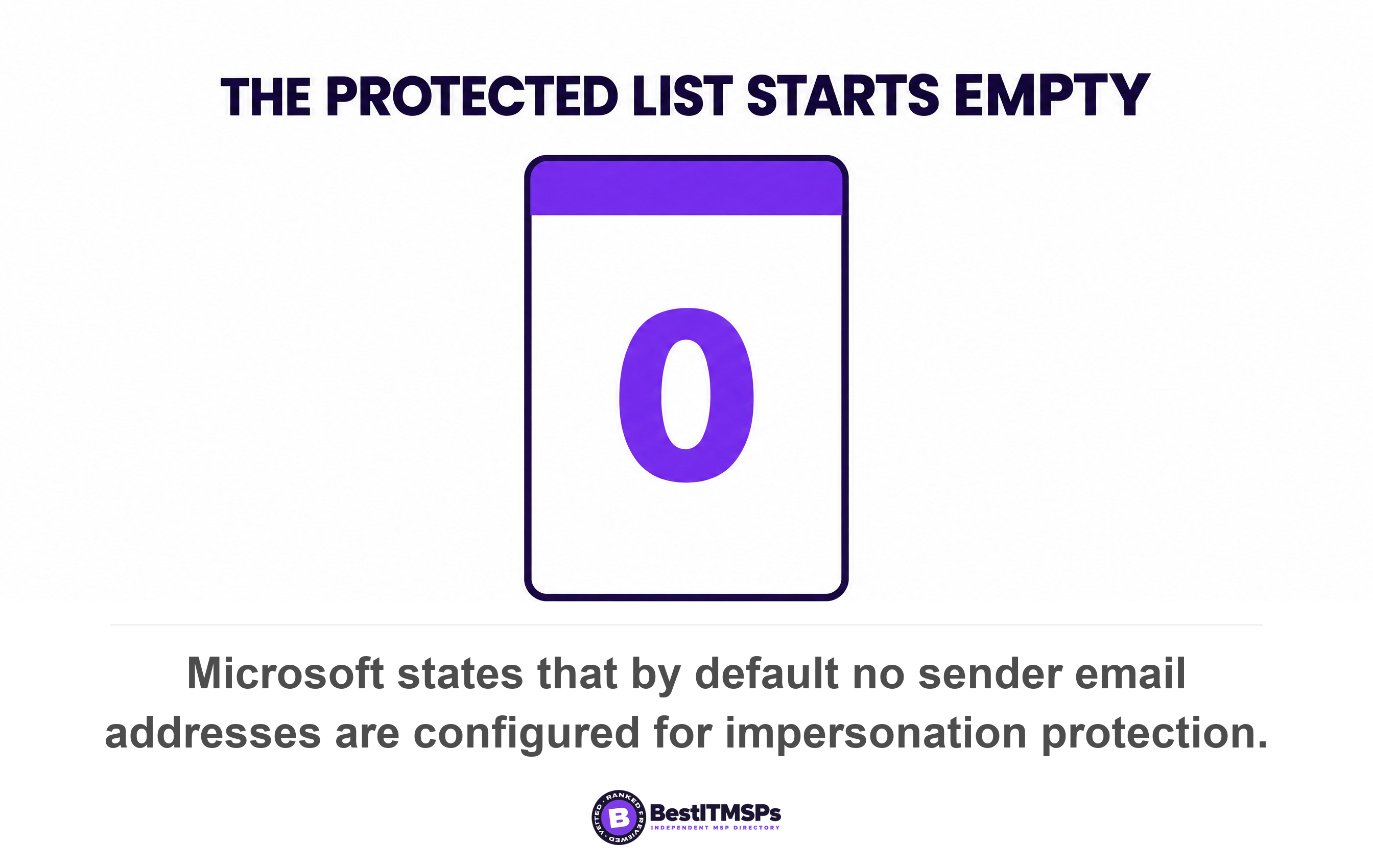 Microsoft states that by default no sender email addresses are configured for impersonation protection