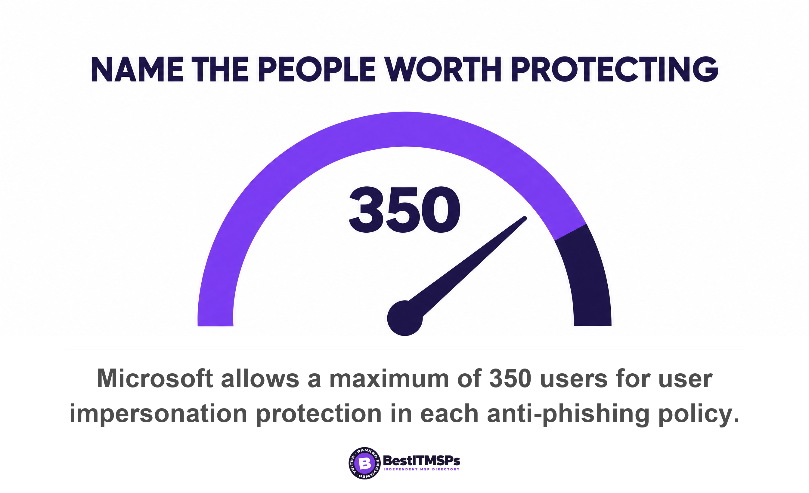 Microsoft allows a maximum of 350 users for user impersonation protection in each anti-phishing policy
