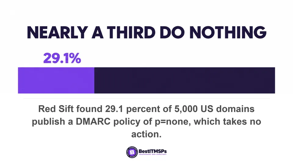 Red Sift found 29.1 percent of 5,000 US domains publish a DMARC policy of p=none, which takes no action
