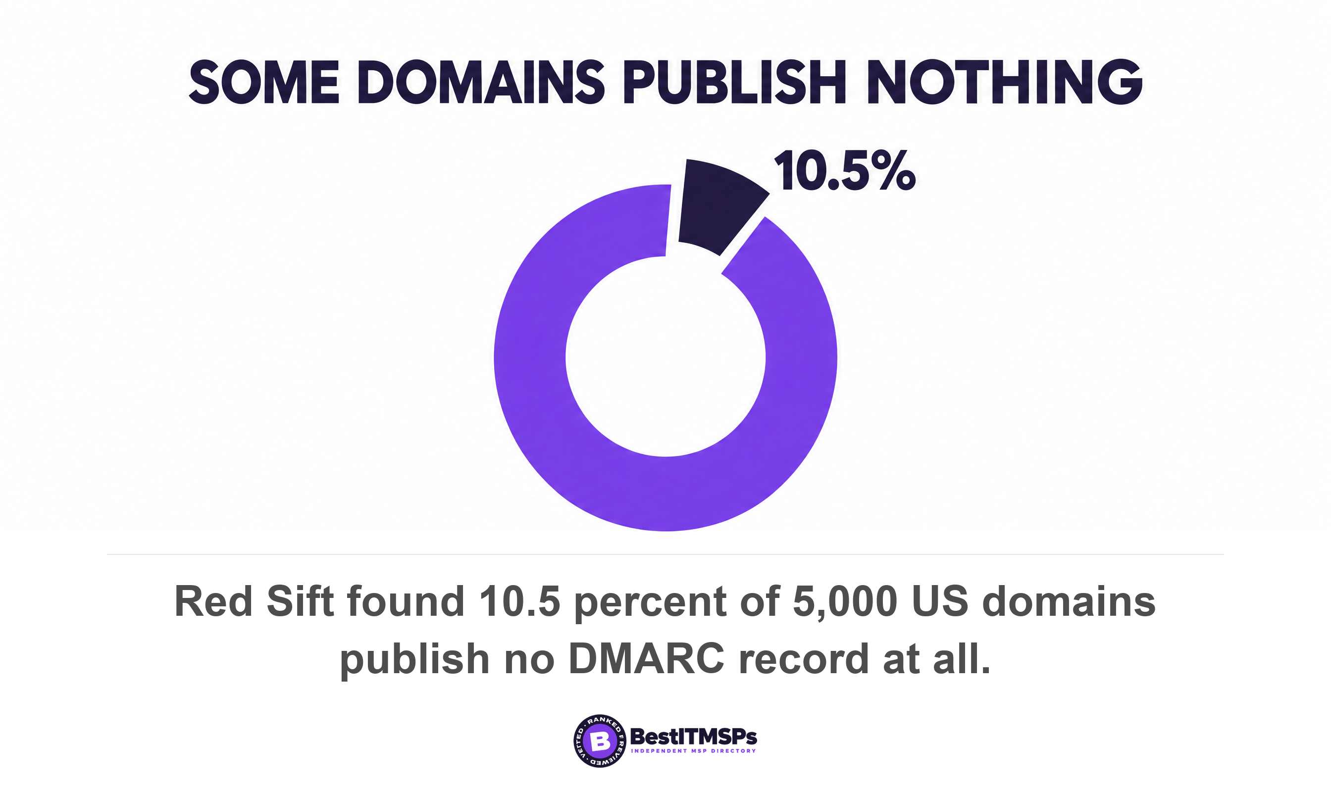 Red Sift found 10.5 percent of 5,000 US domains publish no DMARC record at all