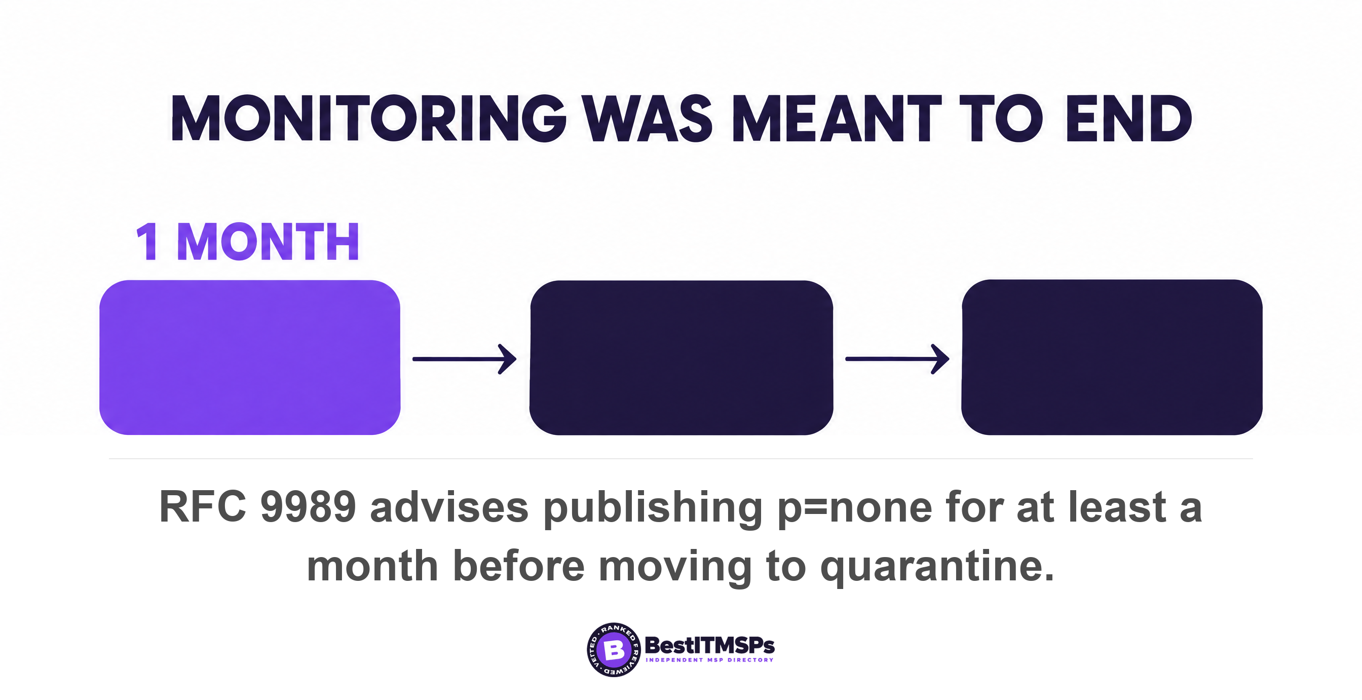 RFC 9989 advises publishing p=none for at least a month before moving to quarantine