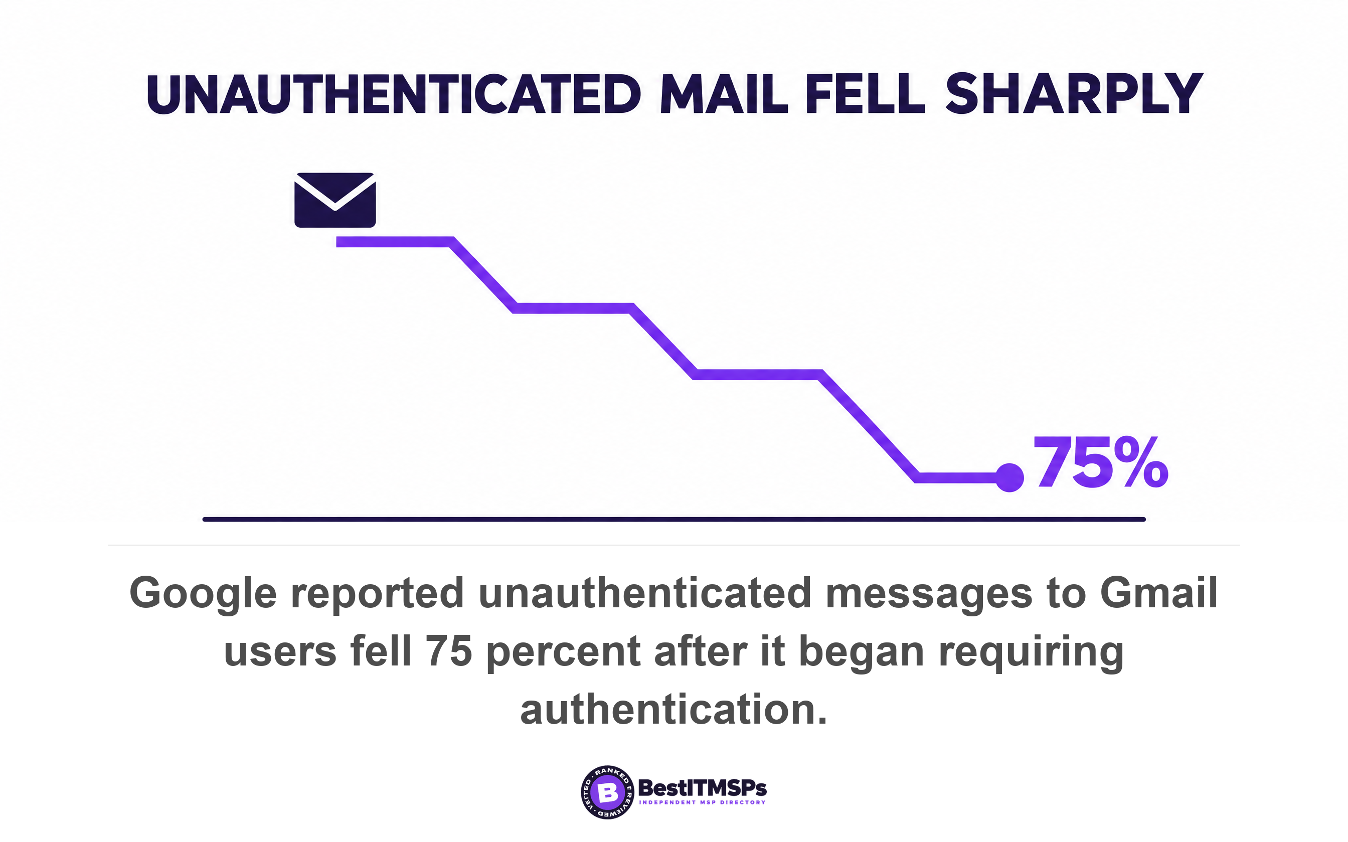 Google reported unauthenticated messages to Gmail users fell 75 percent after it began requiring authentication