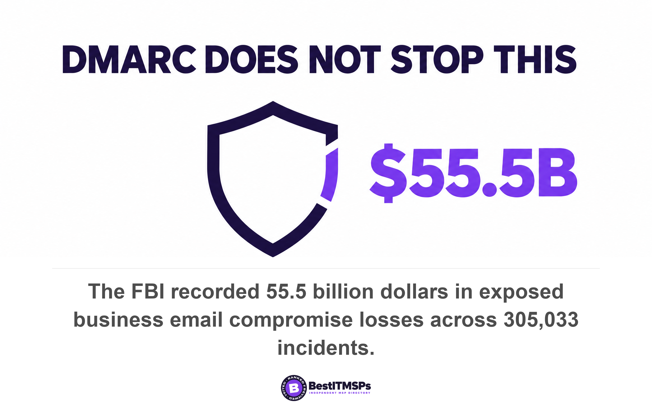 The FBI recorded 55.5 billion dollars in exposed business email compromise losses across 305,033 incidents