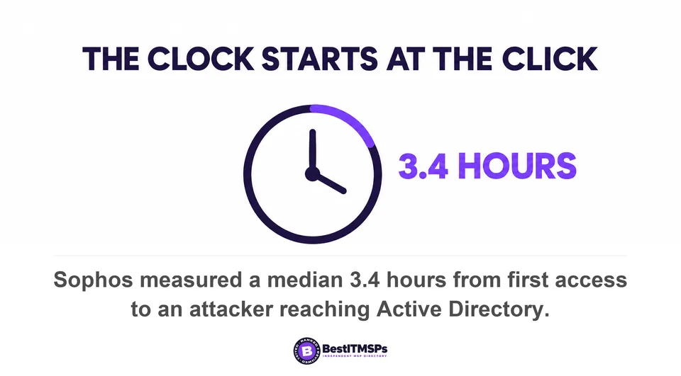 Sophos measured 3.4 hours from first access to an attacker reaching Active Directory