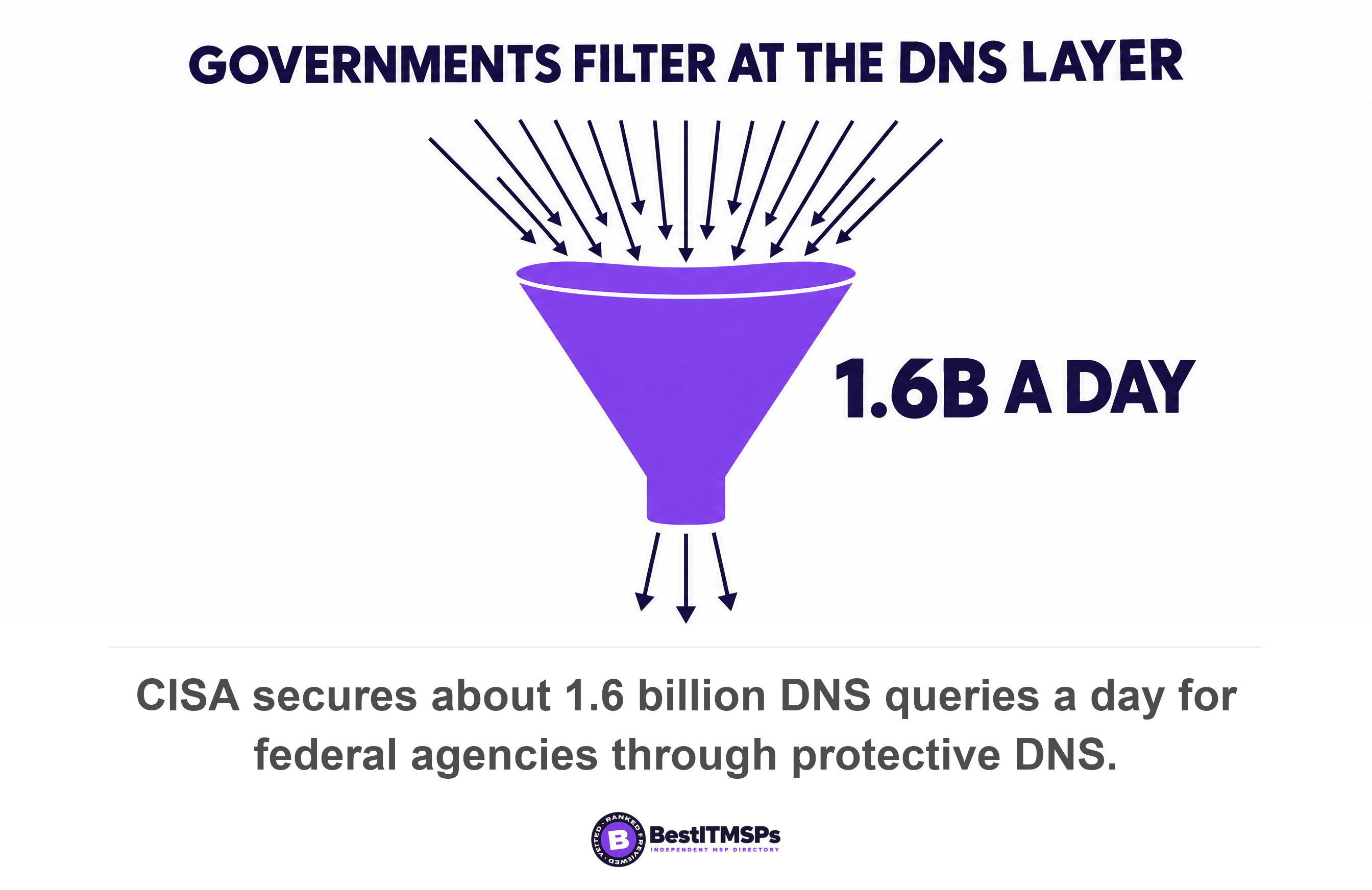CISA secures about 1.6 billion DNS queries a day for federal agencies through protective DNS