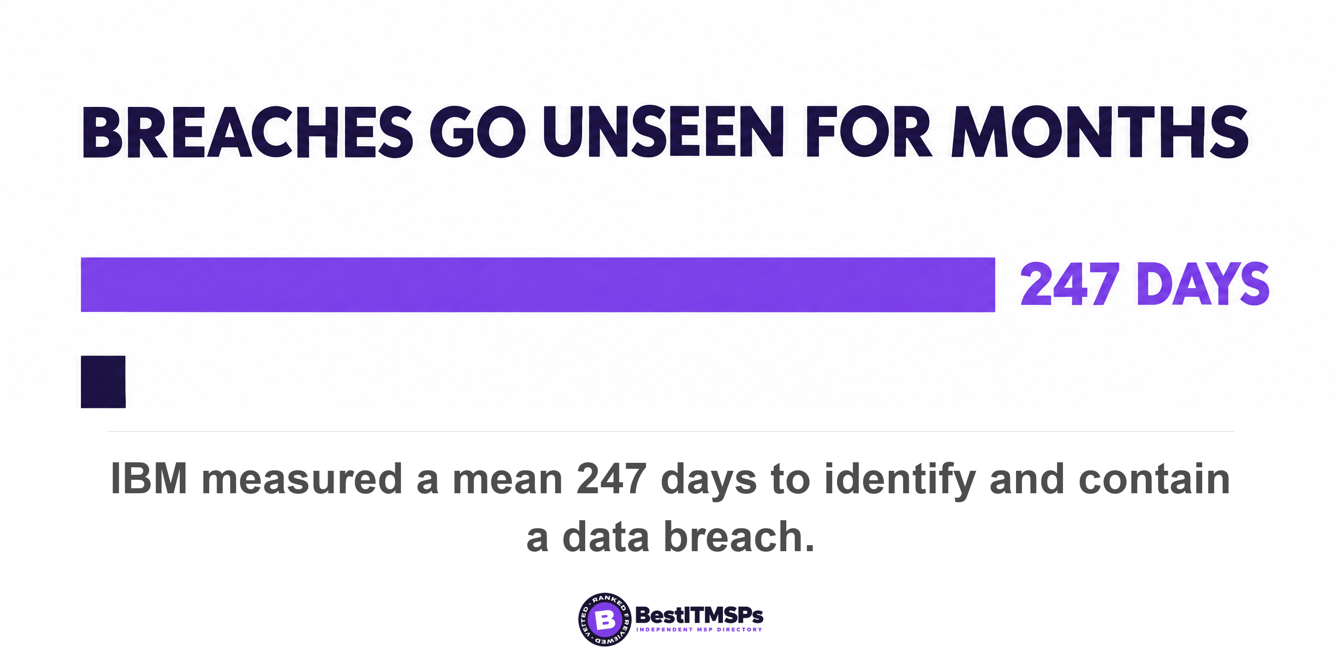 IBM measured a mean 247 days to identify and contain a data breach