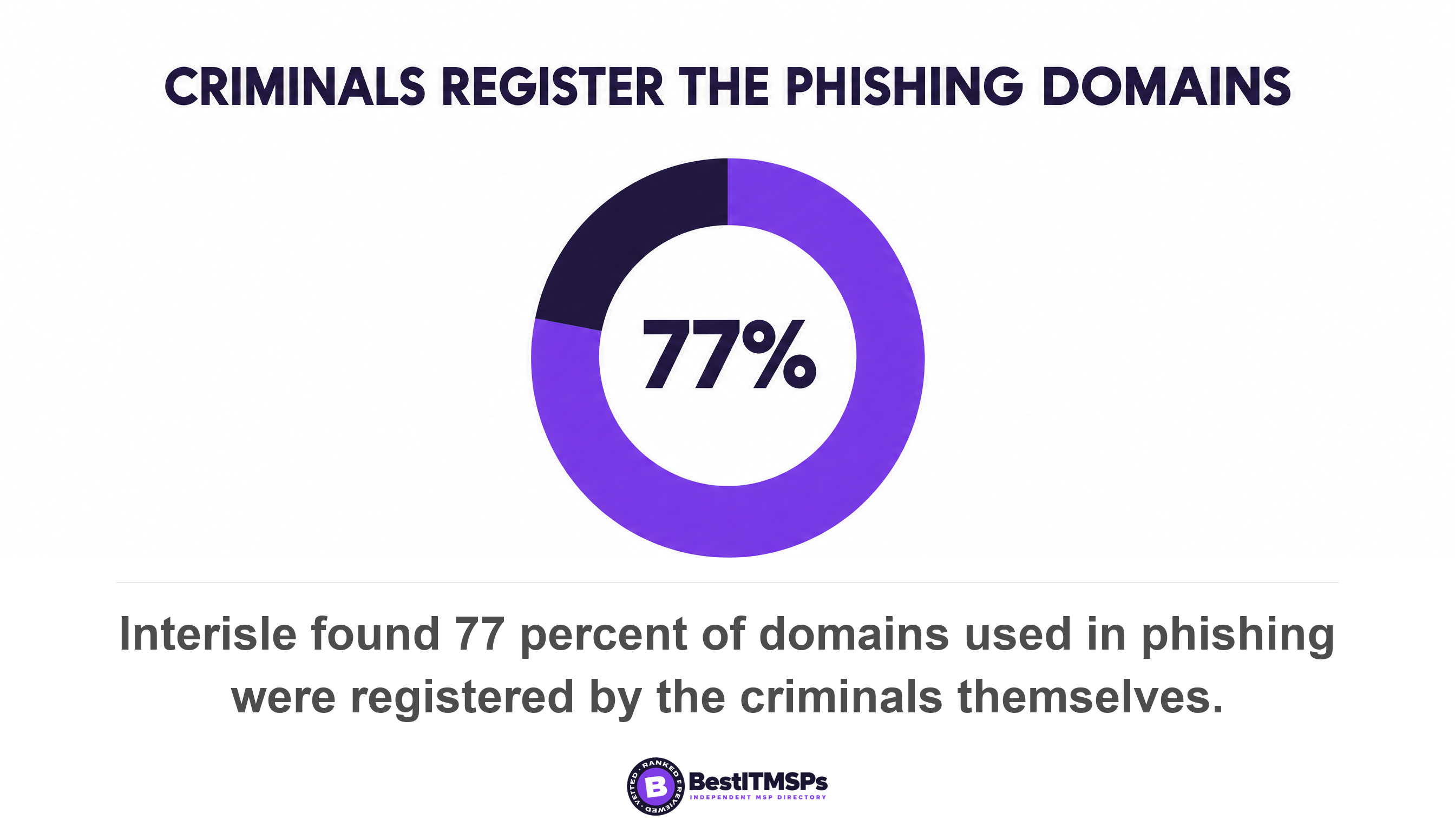Interisle found 77 percent of domains used in phishing were registered by the criminals themselves