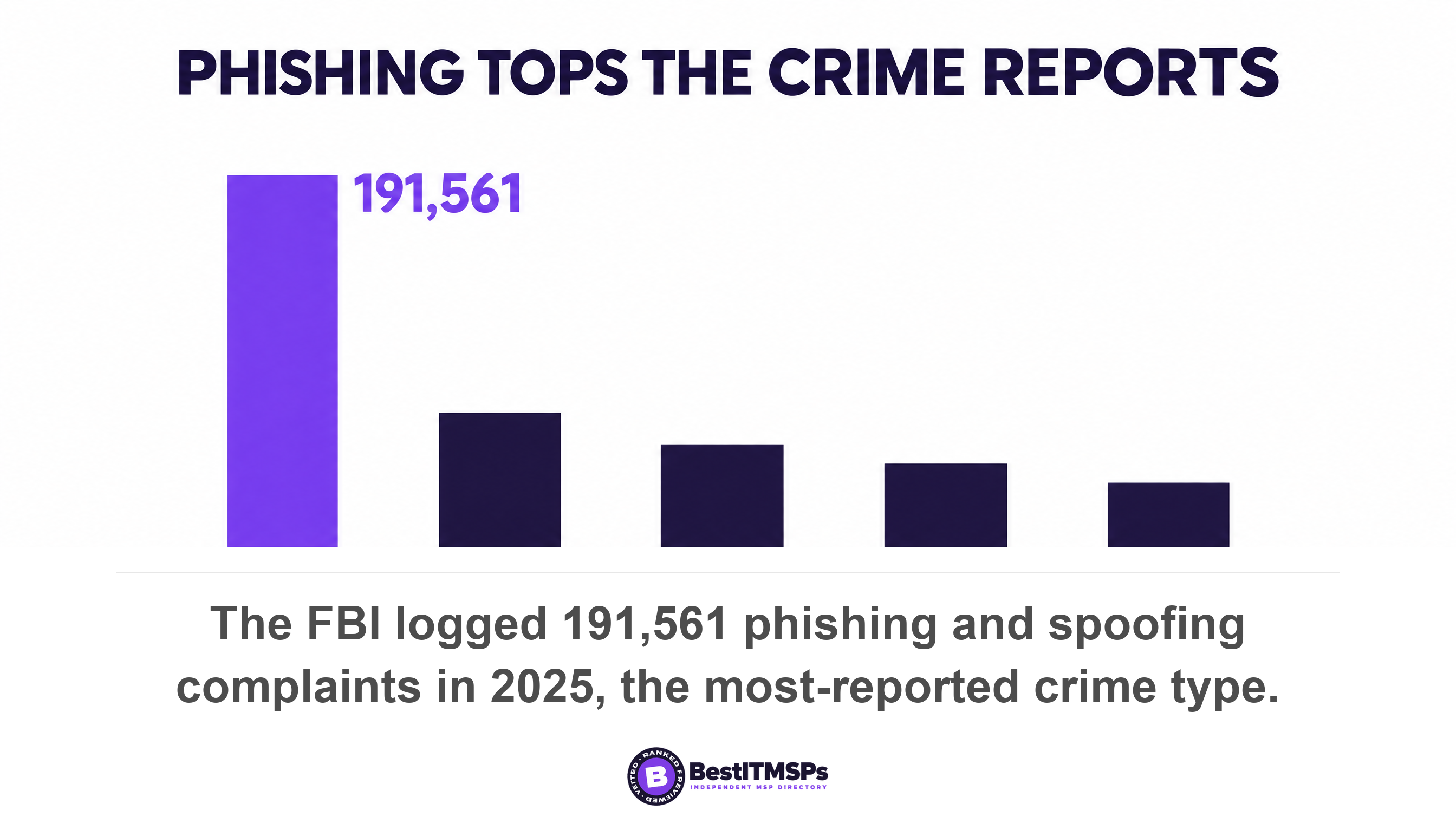 The FBI logged 191,561 phishing and spoofing complaints in 2025, the most-reported crime type