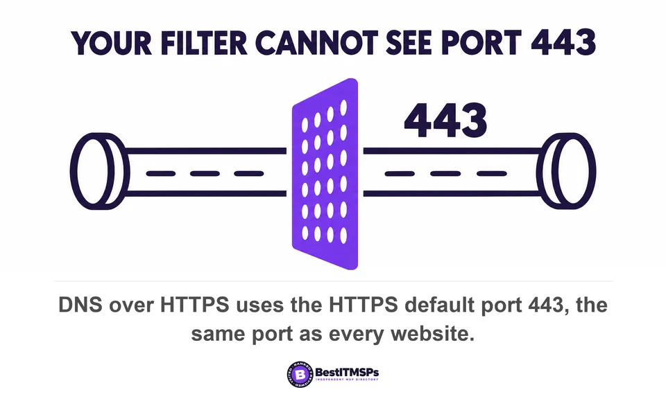 DNS over HTTPS uses the HTTPS default port 443, the same port as every website