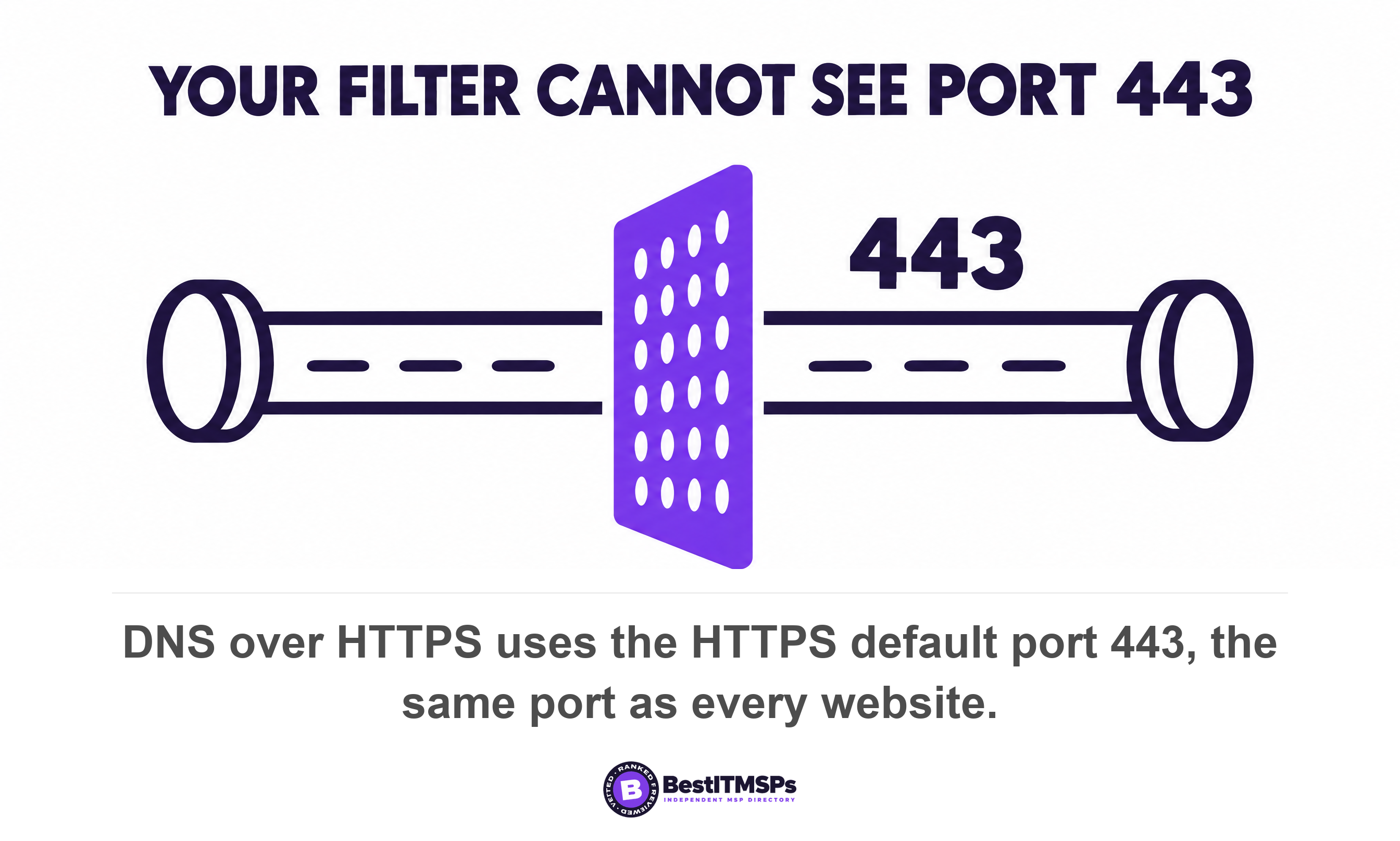 DNS over HTTPS uses the HTTPS default port 443, the same port as every website