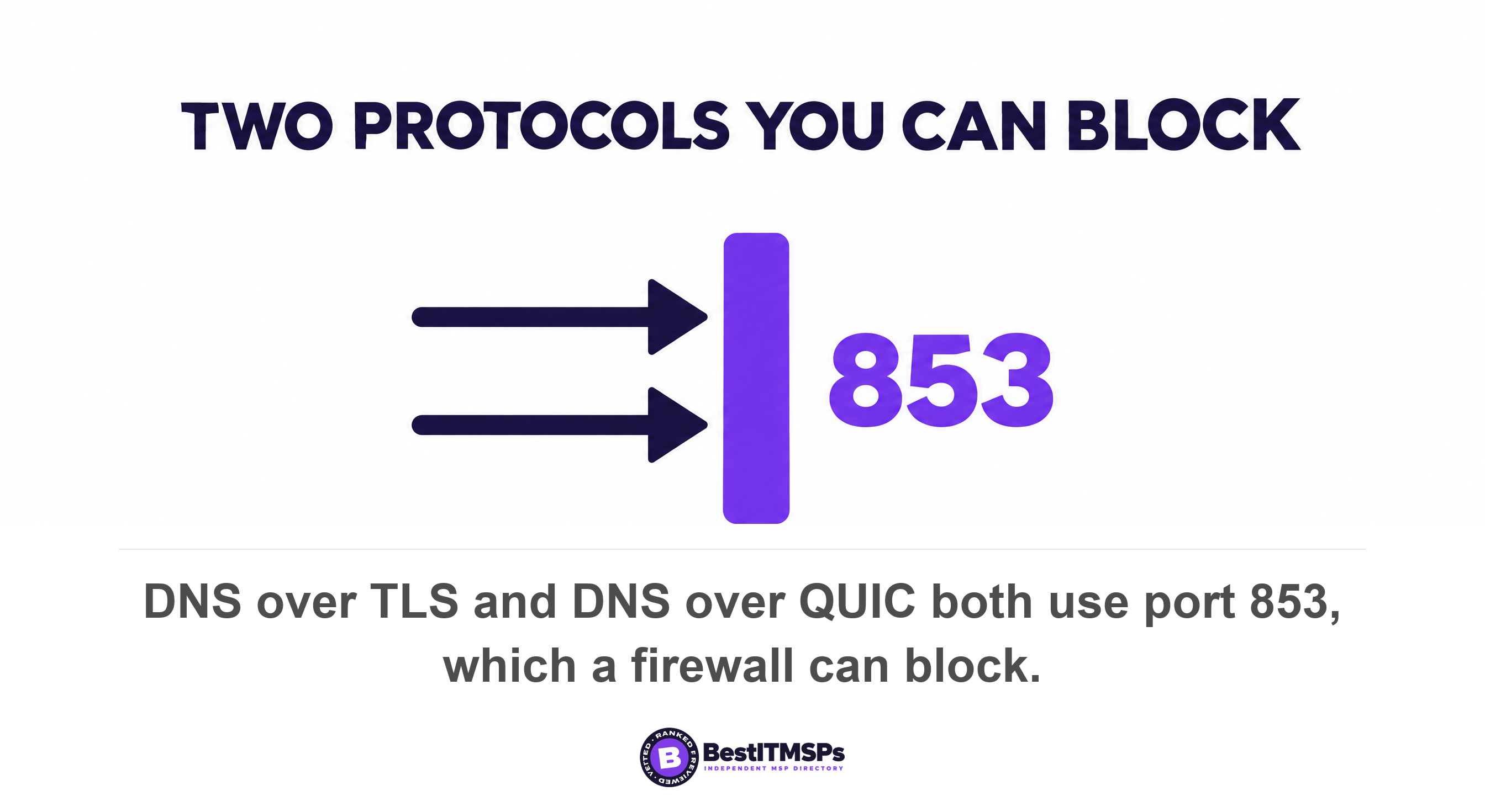 DNS over TLS and DNS over QUIC both use port 853, which a firewall can block