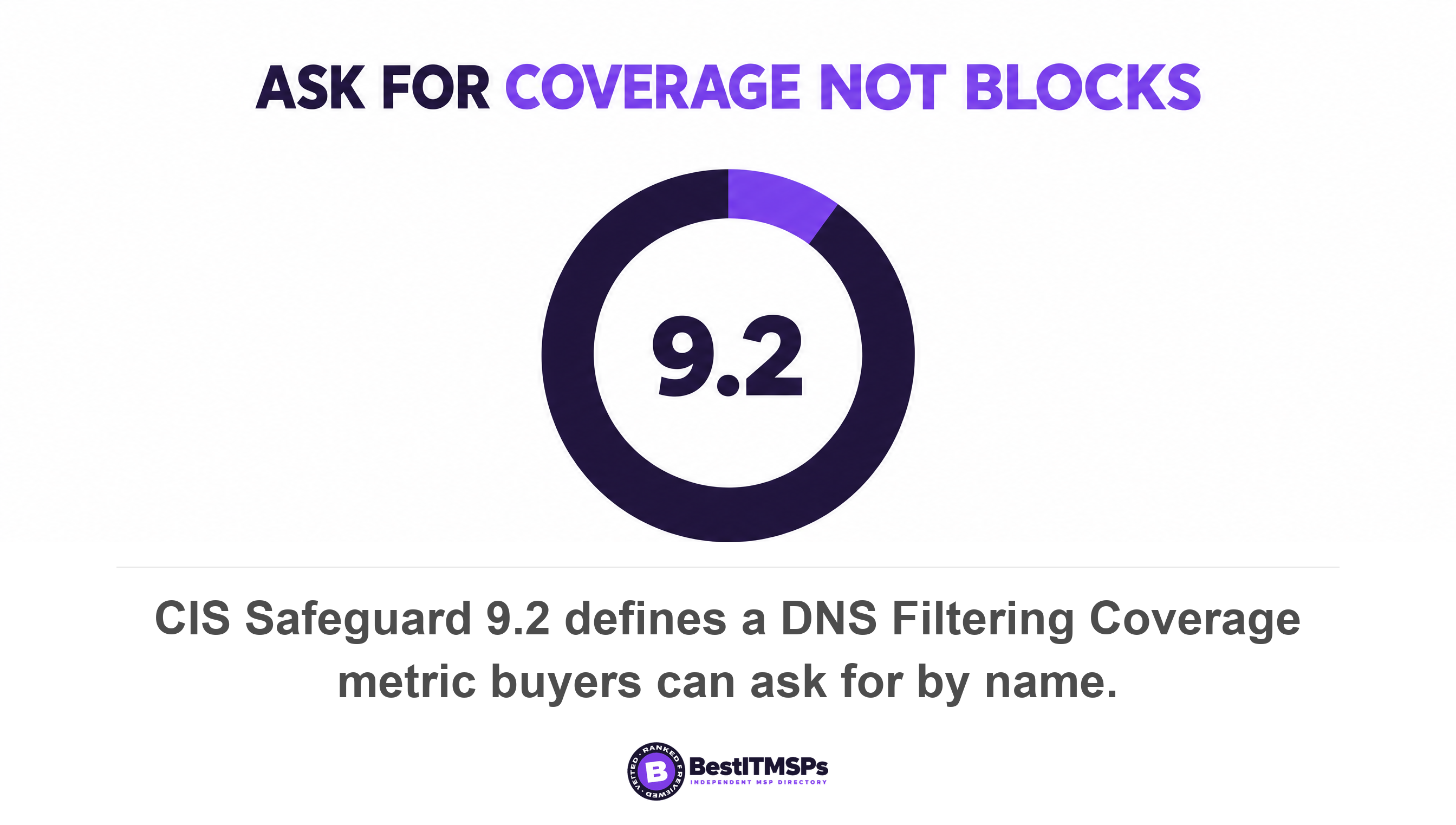 CIS Safeguard 9.2 defines a DNS Filtering Coverage metric buyers can ask for by name