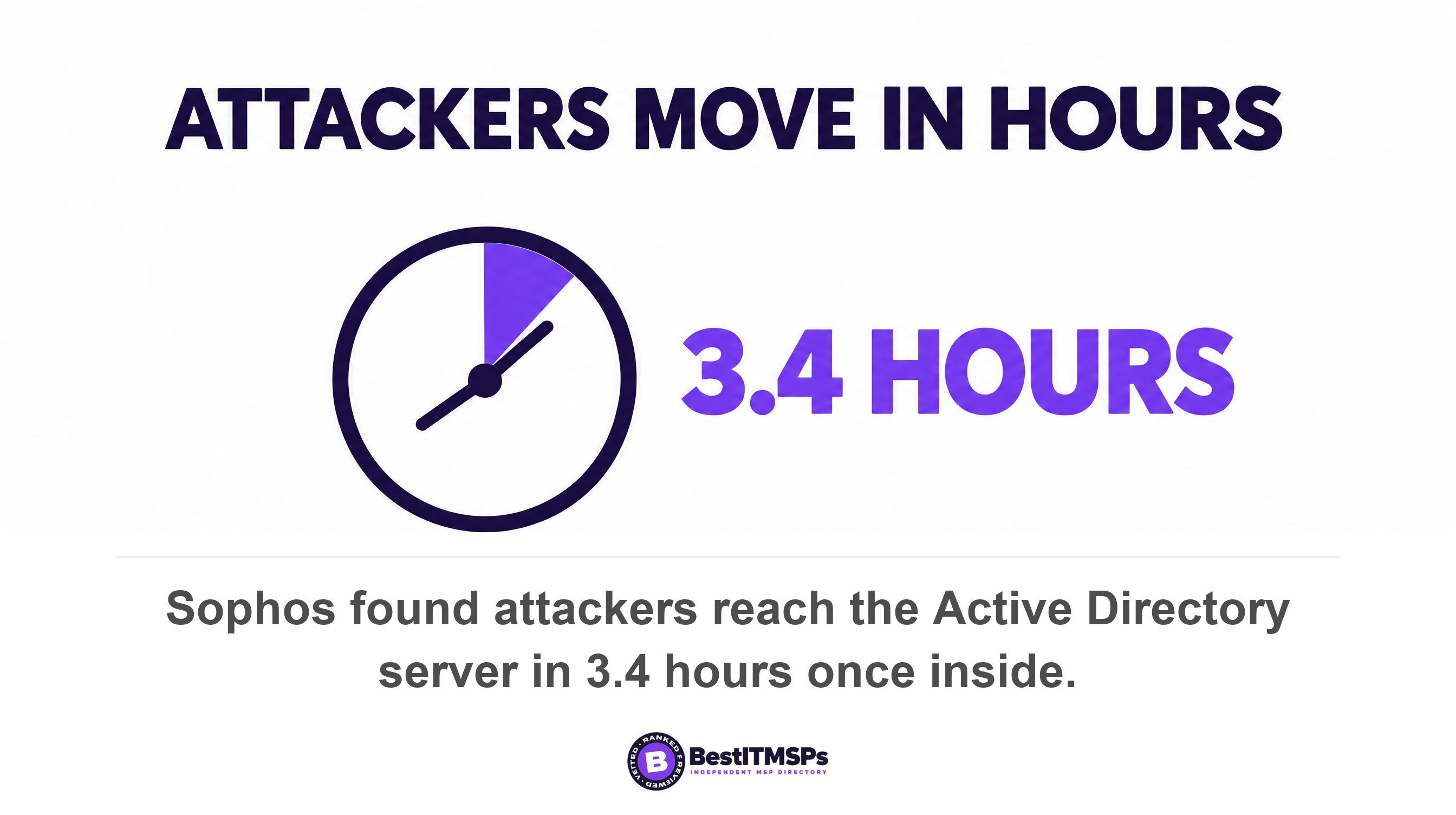 Sophos found attackers reach the Active Directory server in 3.4 hours once inside