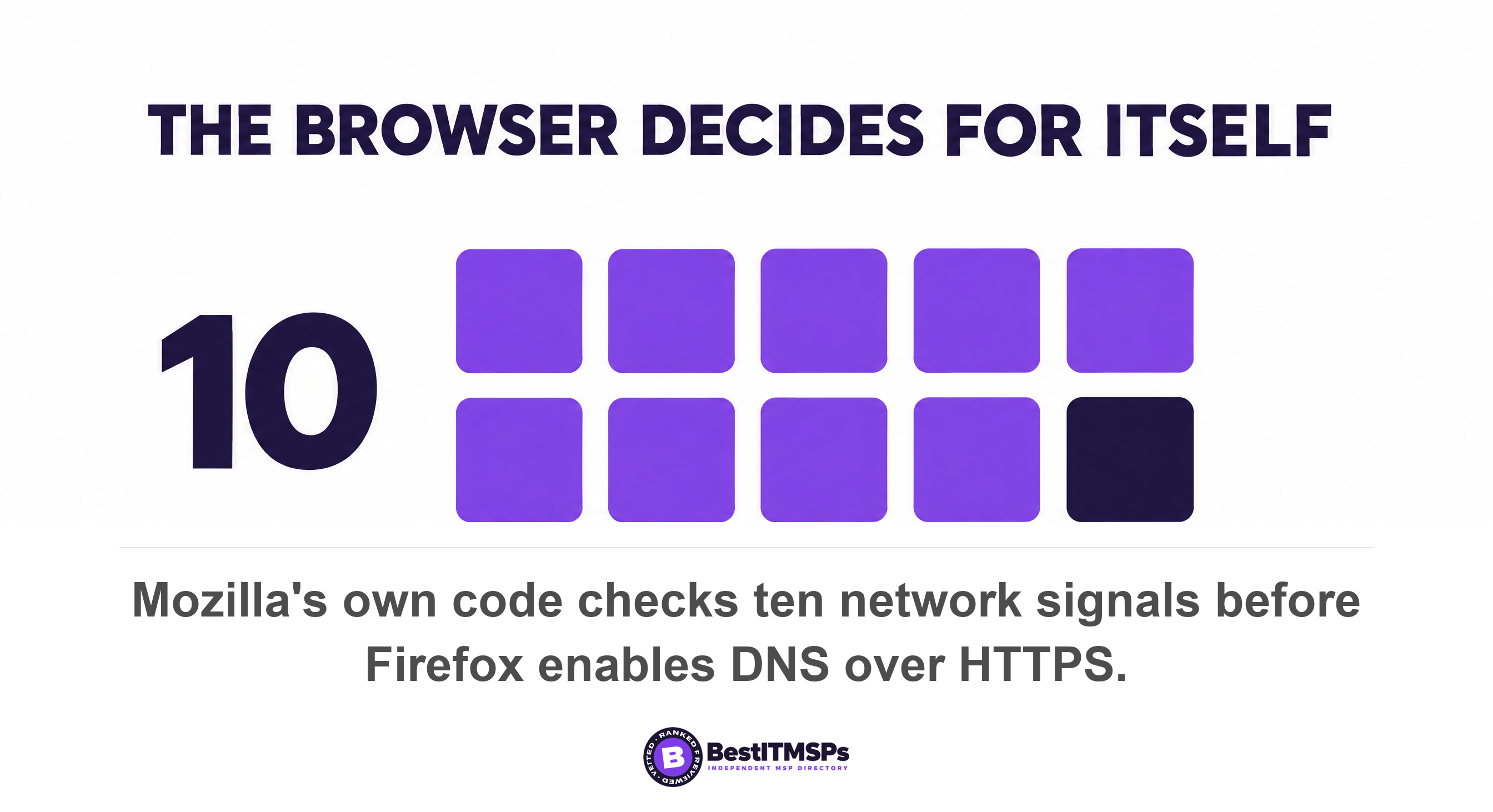 Mozilla's own code checks ten network signals before Firefox enables DNS over HTTPS