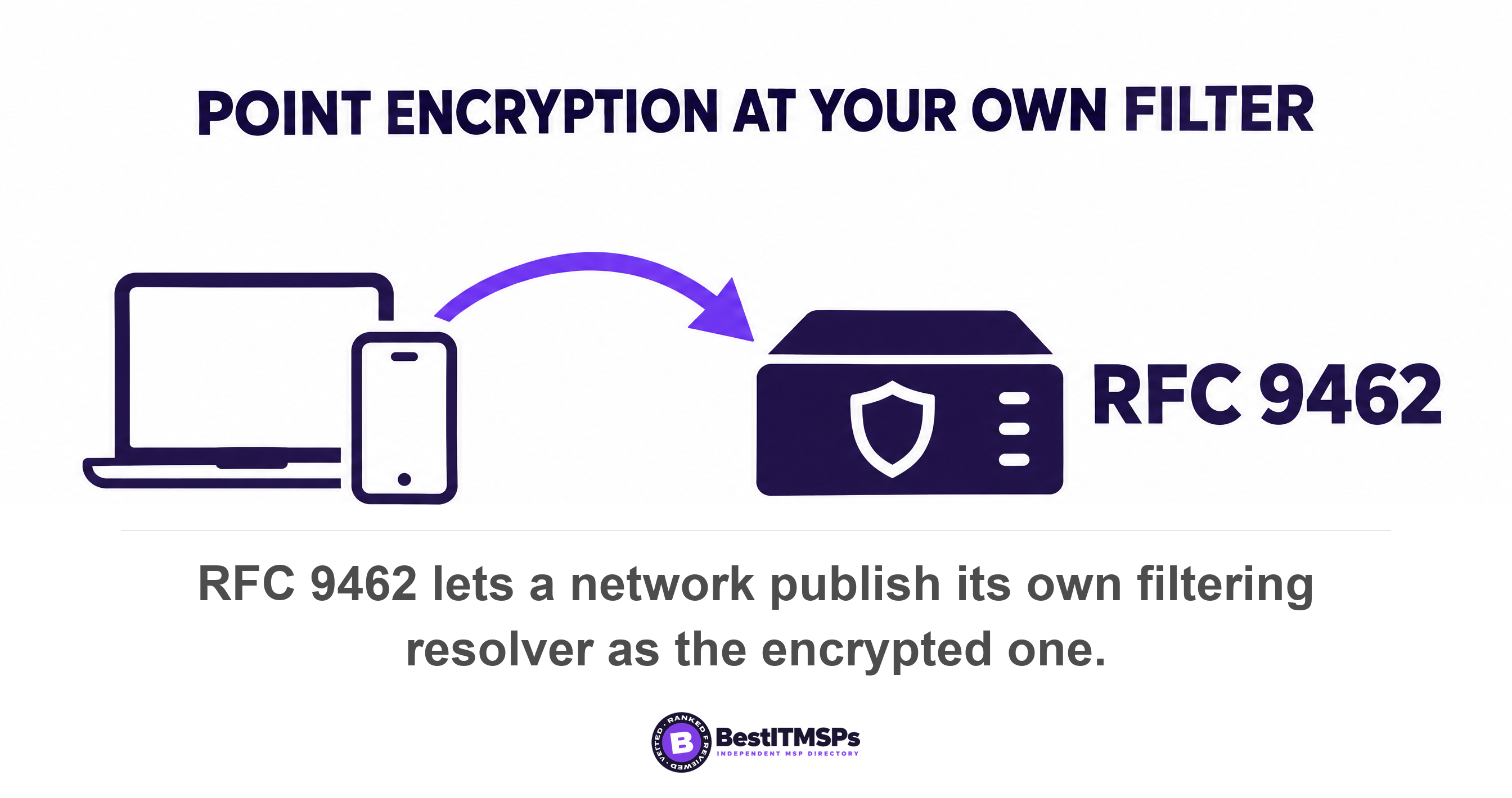 RFC 9462 lets a network publish its own filtering resolver as the encrypted one