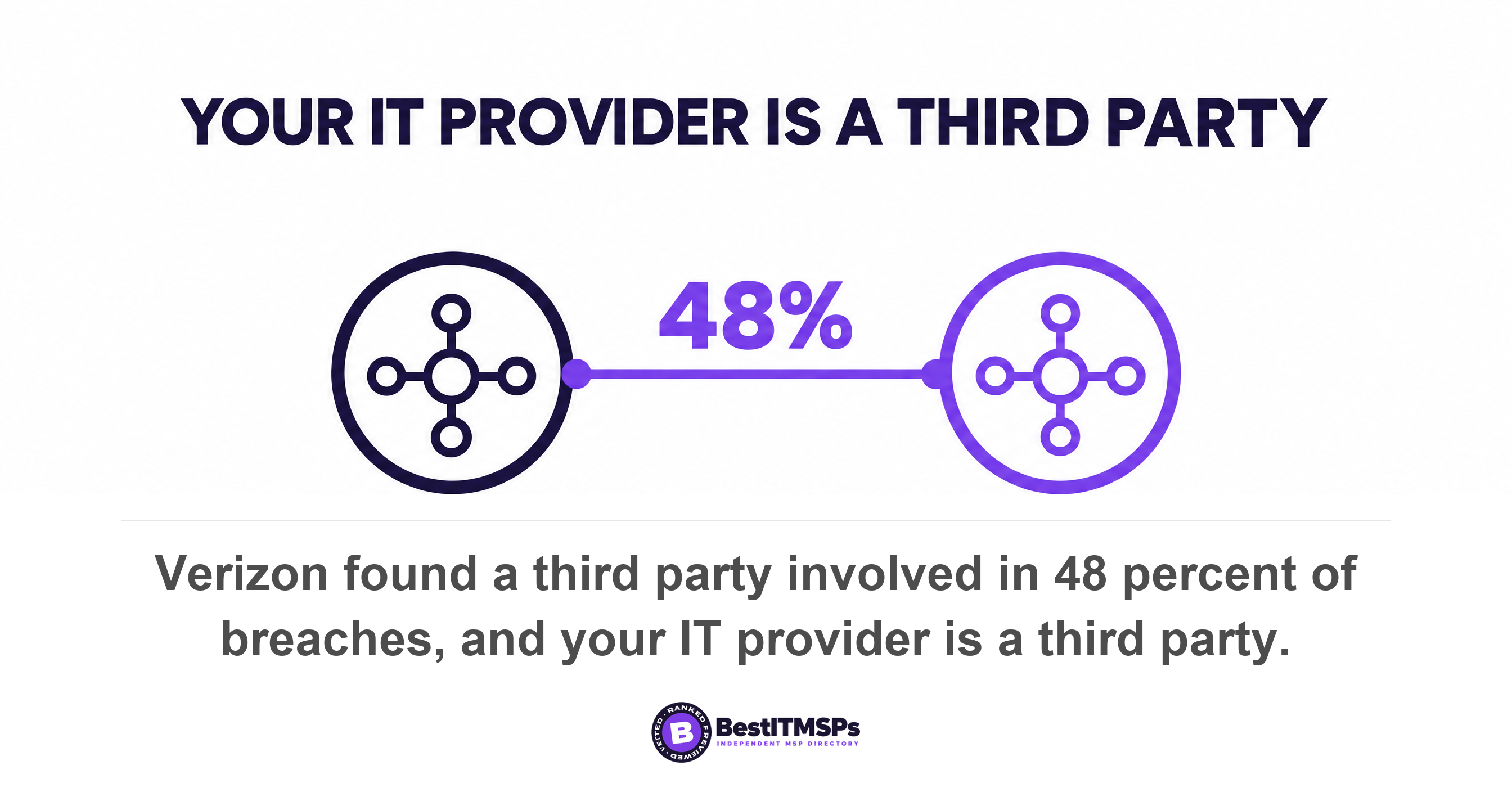 Verizon found a third party involved in 48 percent of breaches, and your IT provider is a third party