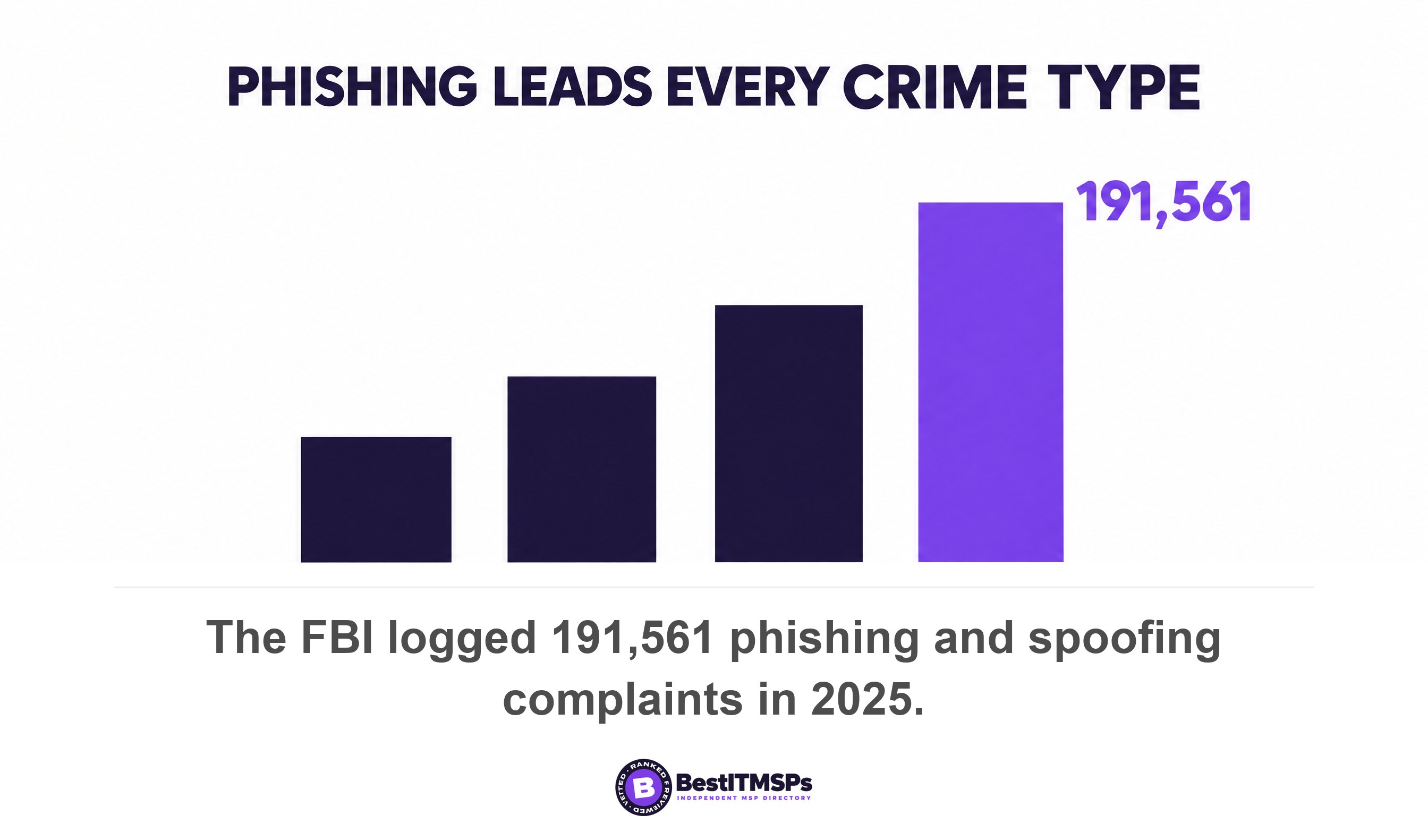 The FBI logged 191,561 phishing and spoofing complaints in 2025
