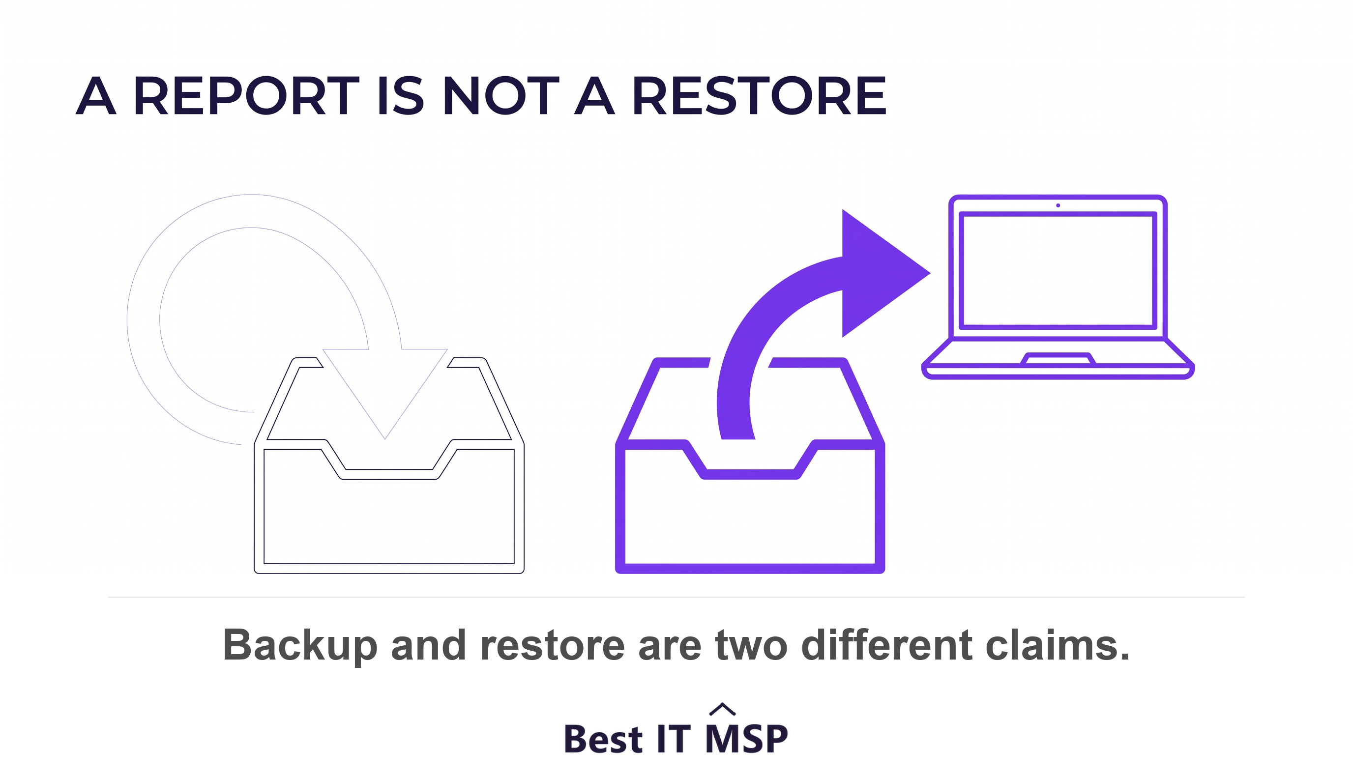 A backup report proves a job ran; only a dated restore test proves the data comes back