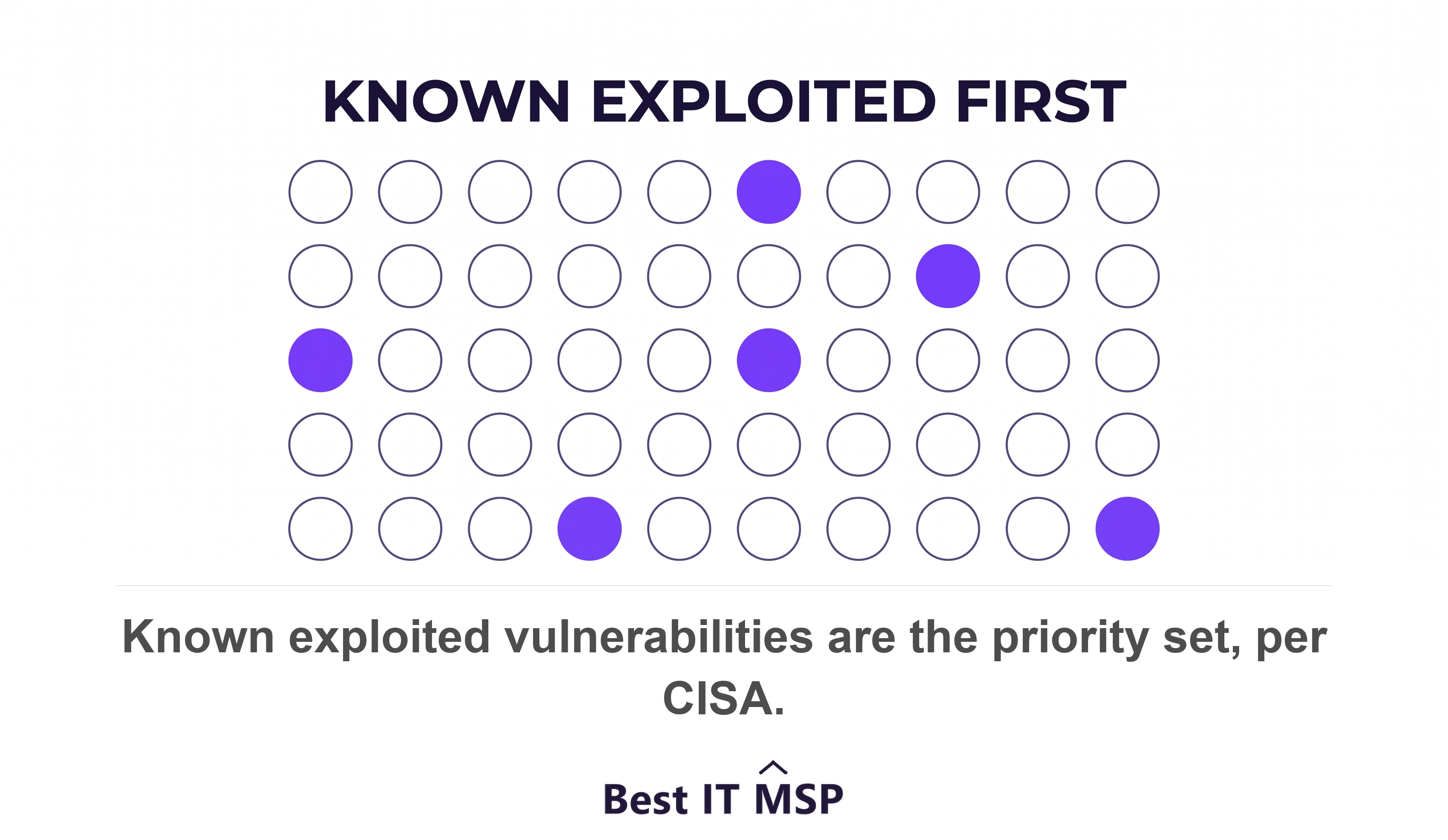 Patch what is known to be exploited first, rather than everything with a high severity score
