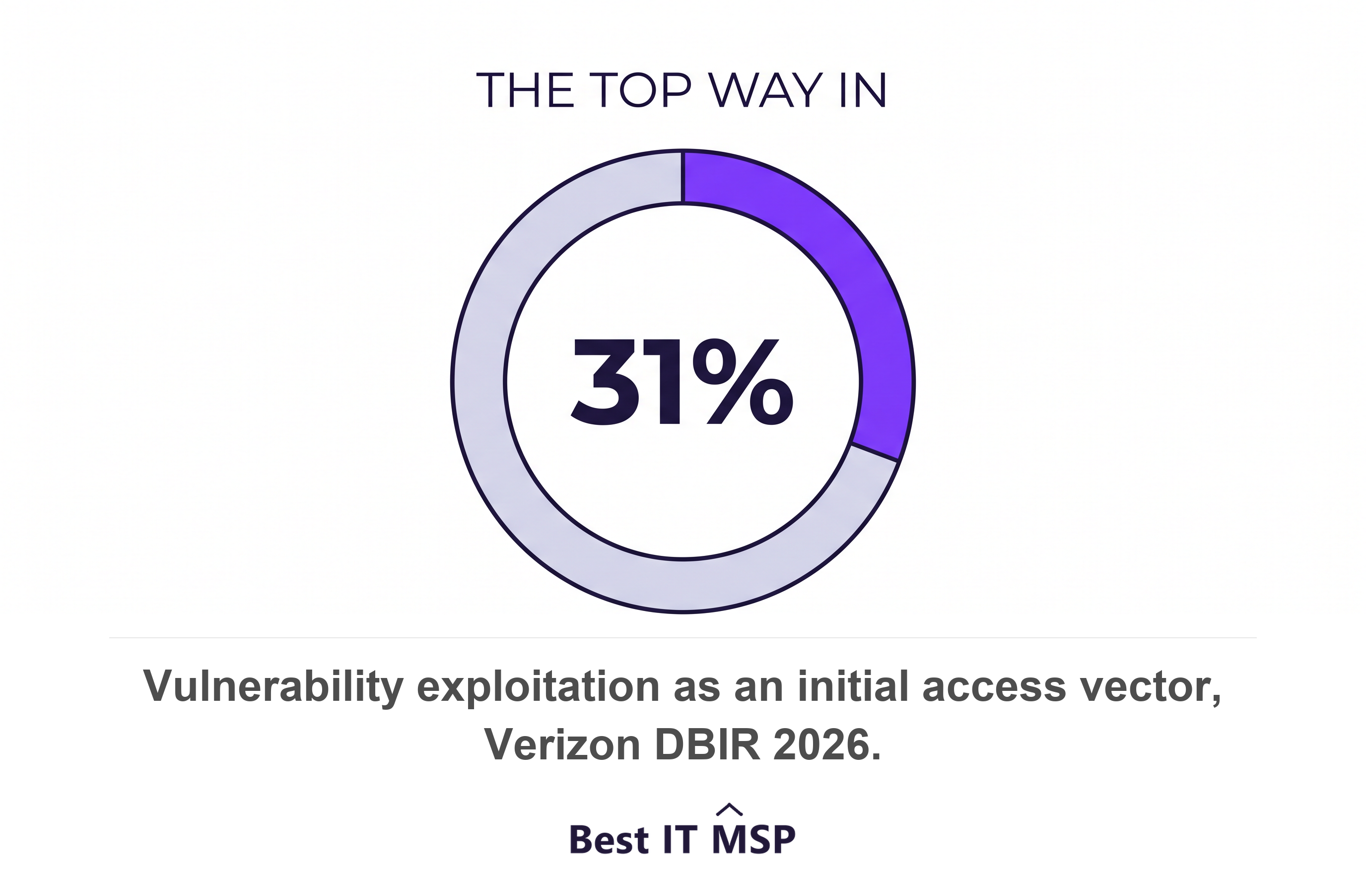 Vulnerability exploitation is the top initial access vector at 31 percent of breaches