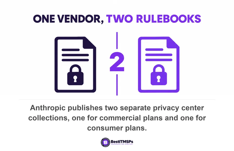 Anthropic publishes two separate privacy center collections, one for commercial plans and one for consumer plans