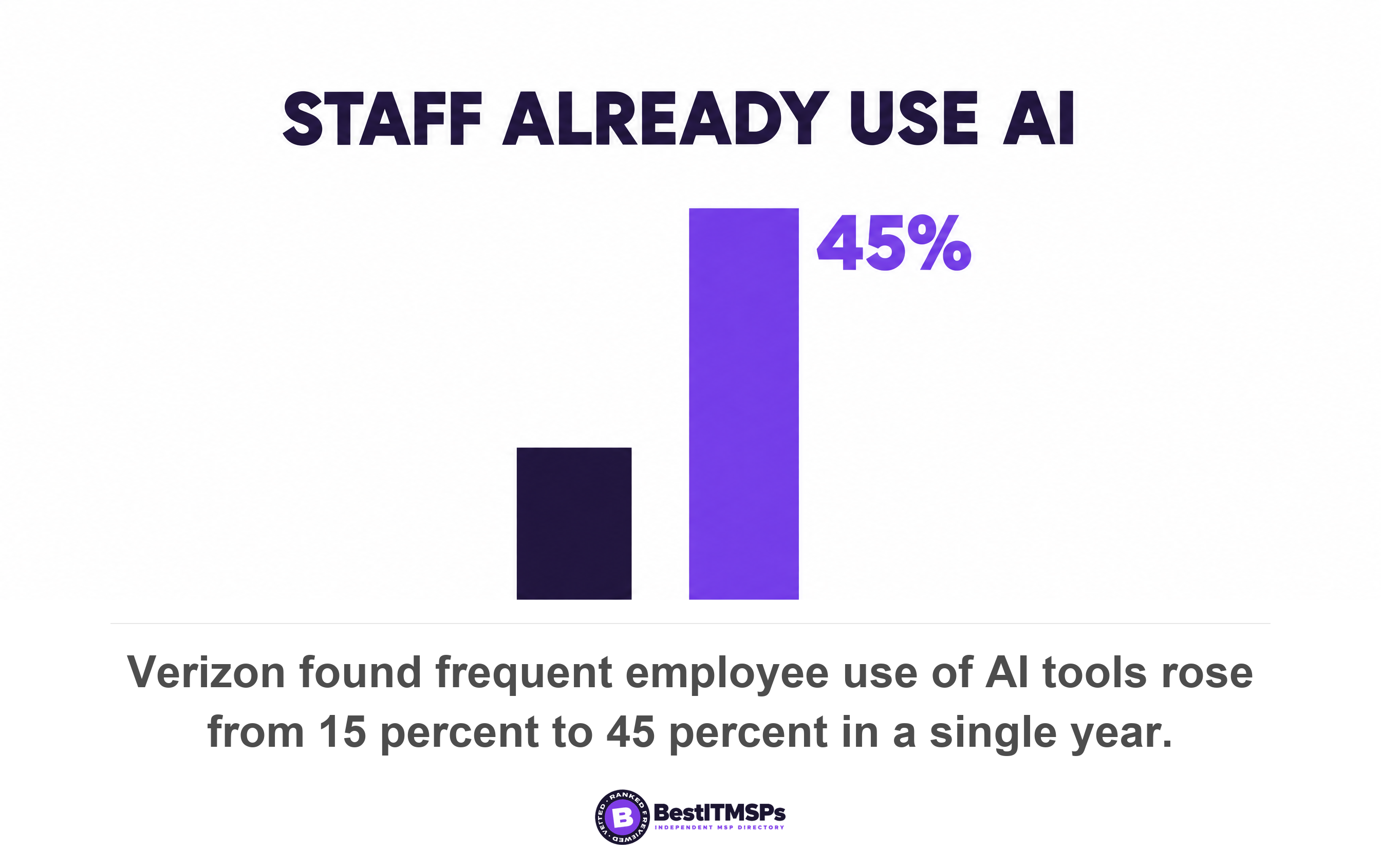 Verizon found frequent employee use of AI tools rose from 15 percent to 45 percent in a single year