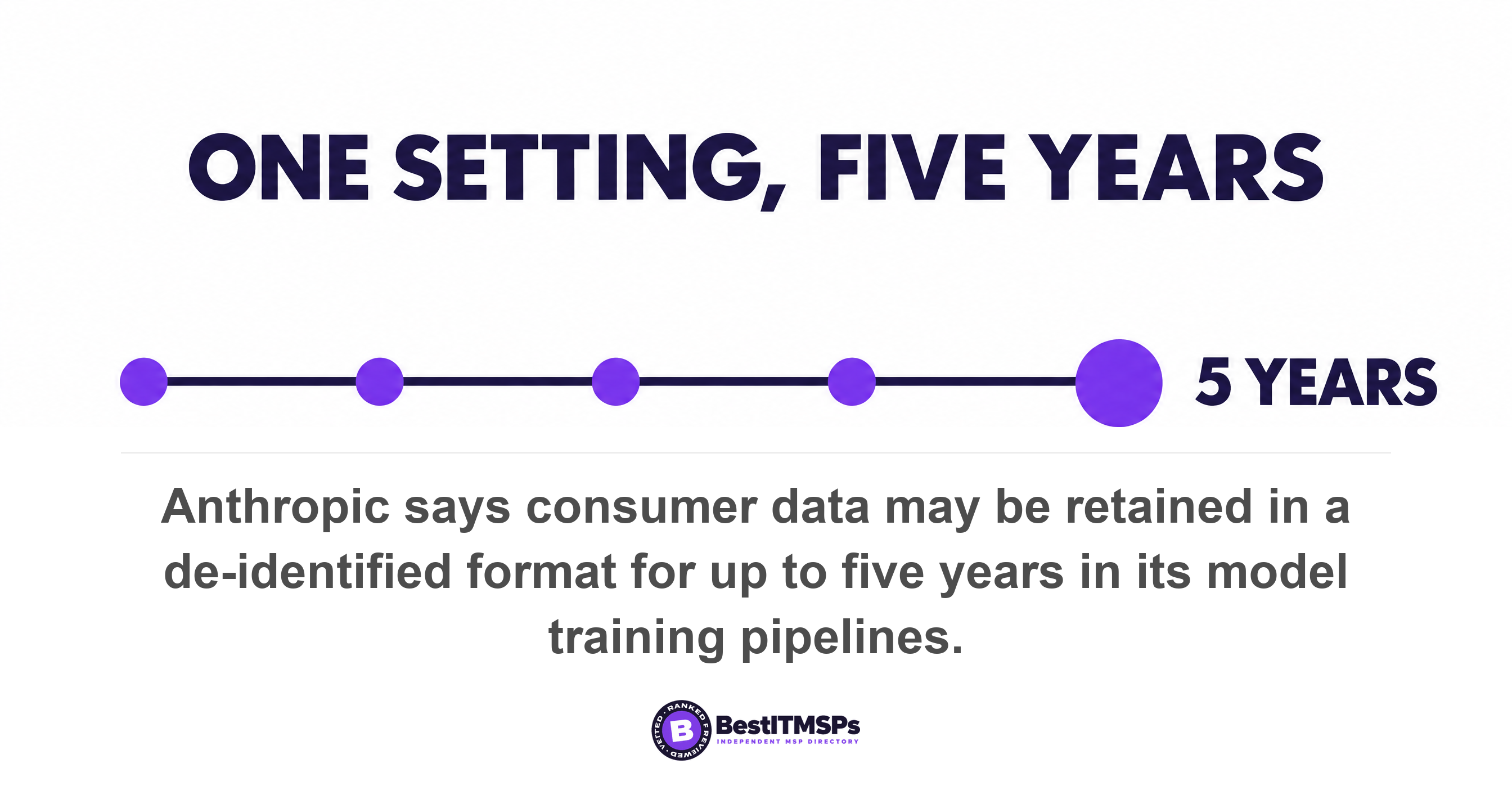 Anthropic says consumer data may be retained in a de-identified format for up to five years in its model training pipelines