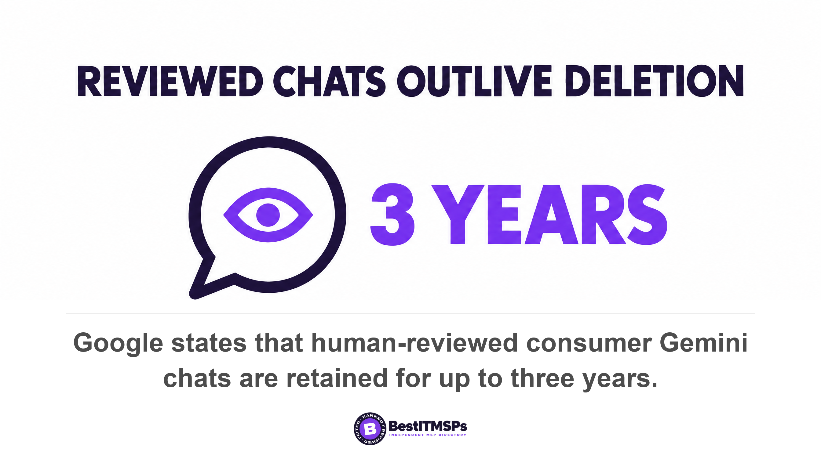 Google states that human-reviewed consumer Gemini chats are retained for up to three years