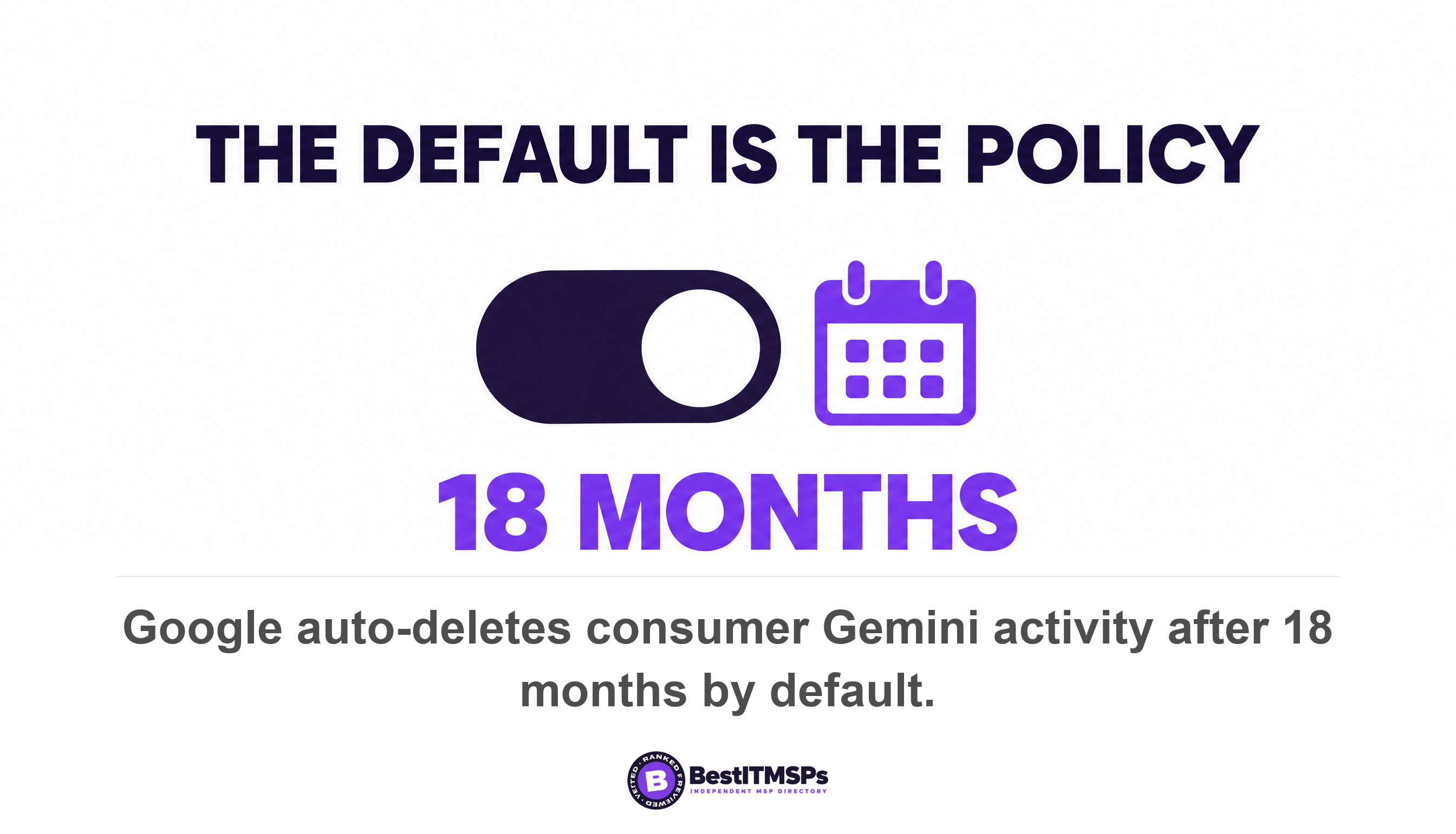 Google auto-deletes consumer Gemini activity after 18 months by default