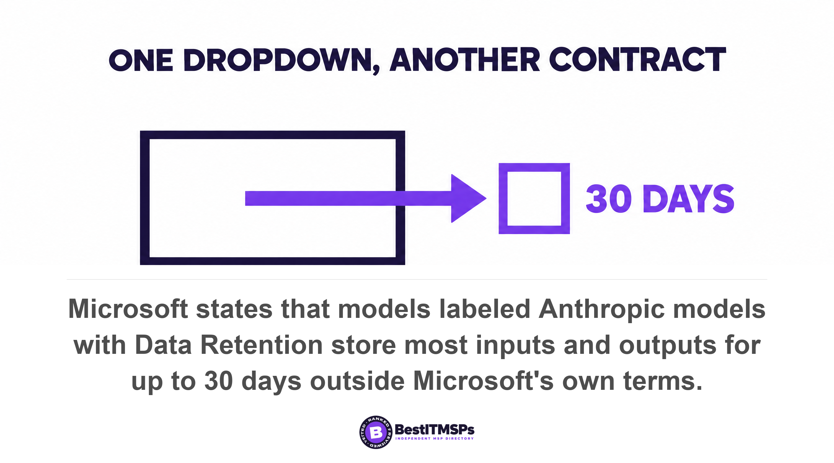 Microsoft states that models labeled Anthropic models with Data Retention store most inputs and outputs for up to 30 days outside Microsoft's own terms