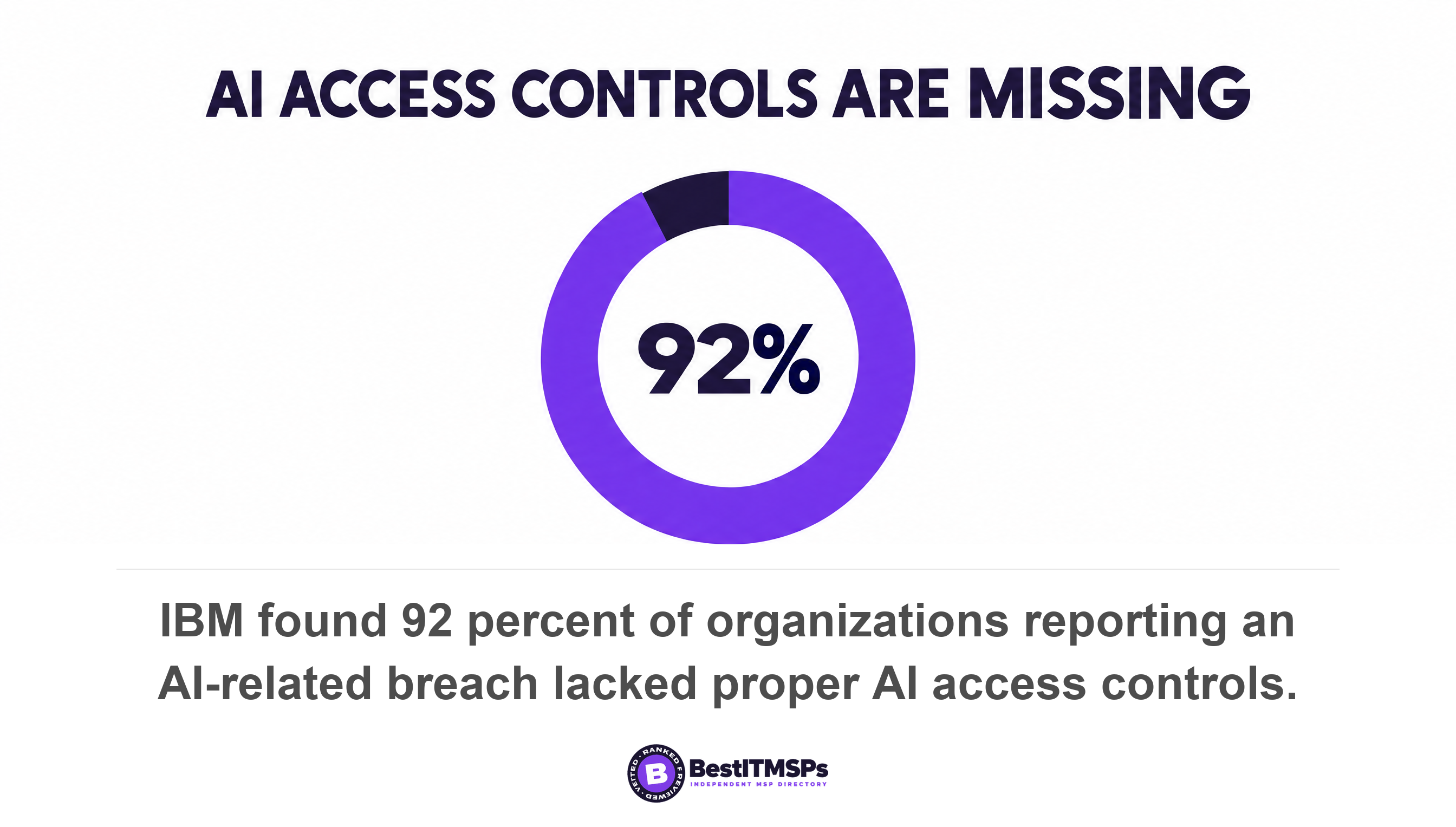 IBM found 92 percent of organizations reporting an AI-related breach lacked proper AI access controls