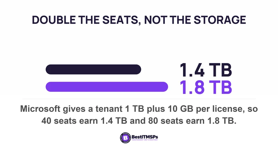 Microsoft gives a tenant 1 TB plus 10 GB per license, so 40 seats earn 1.4 TB and 80 seats earn 1.8 TB