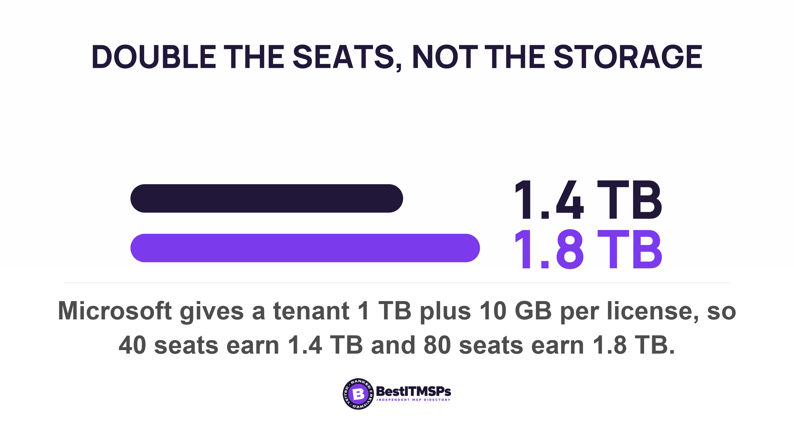 Microsoft gives a tenant 1 TB plus 10 GB per license, so 40 seats earn 1.4 TB and 80 seats earn 1.8 TB