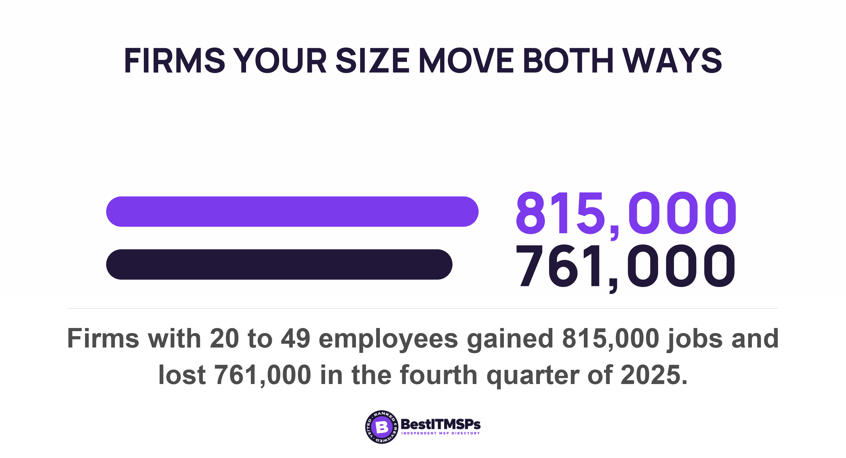 Firms with 20 to 49 employees gained 815,000 jobs and lost 761,000 in the fourth quarter of 2025