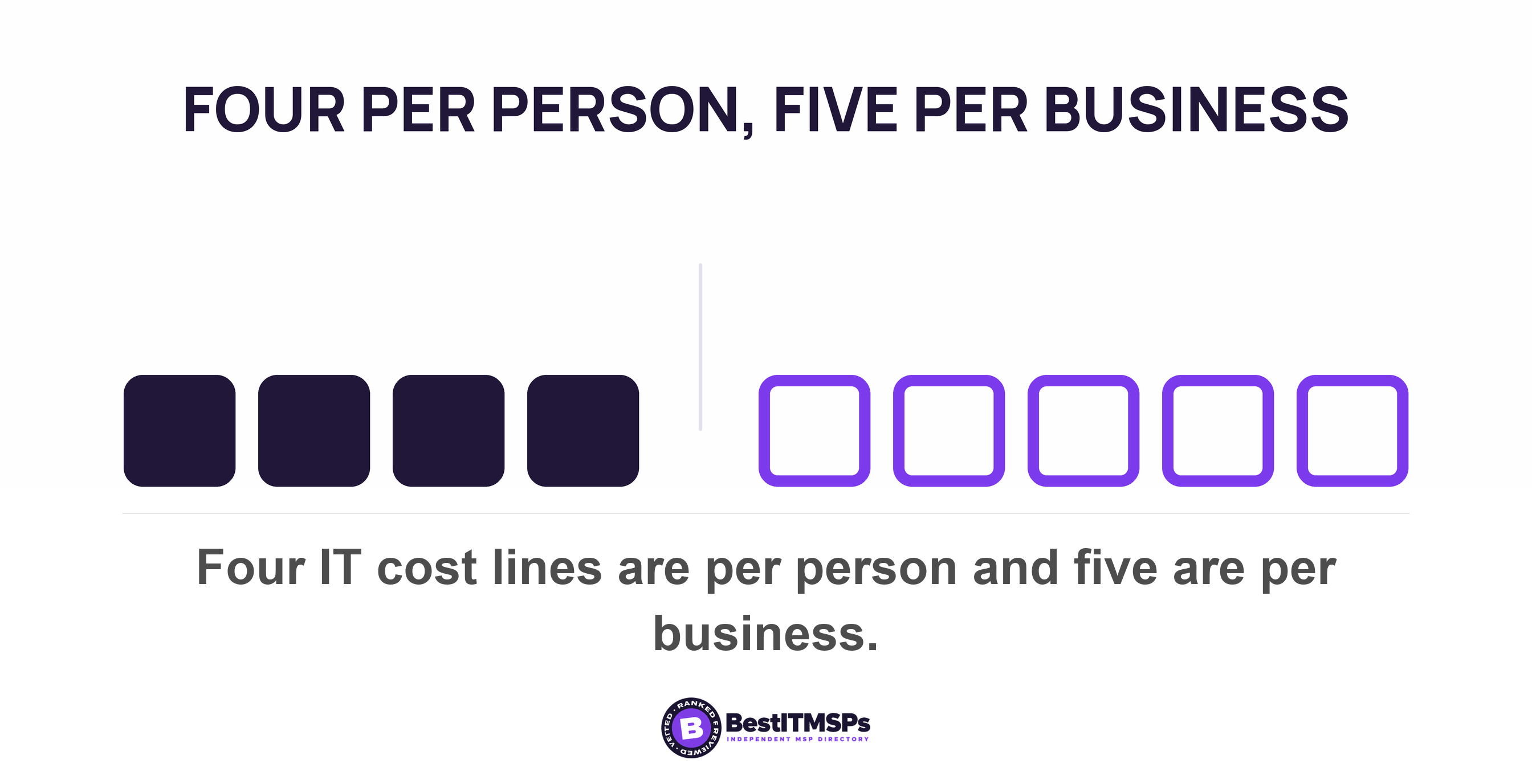 Four IT cost lines are per person and five are per business