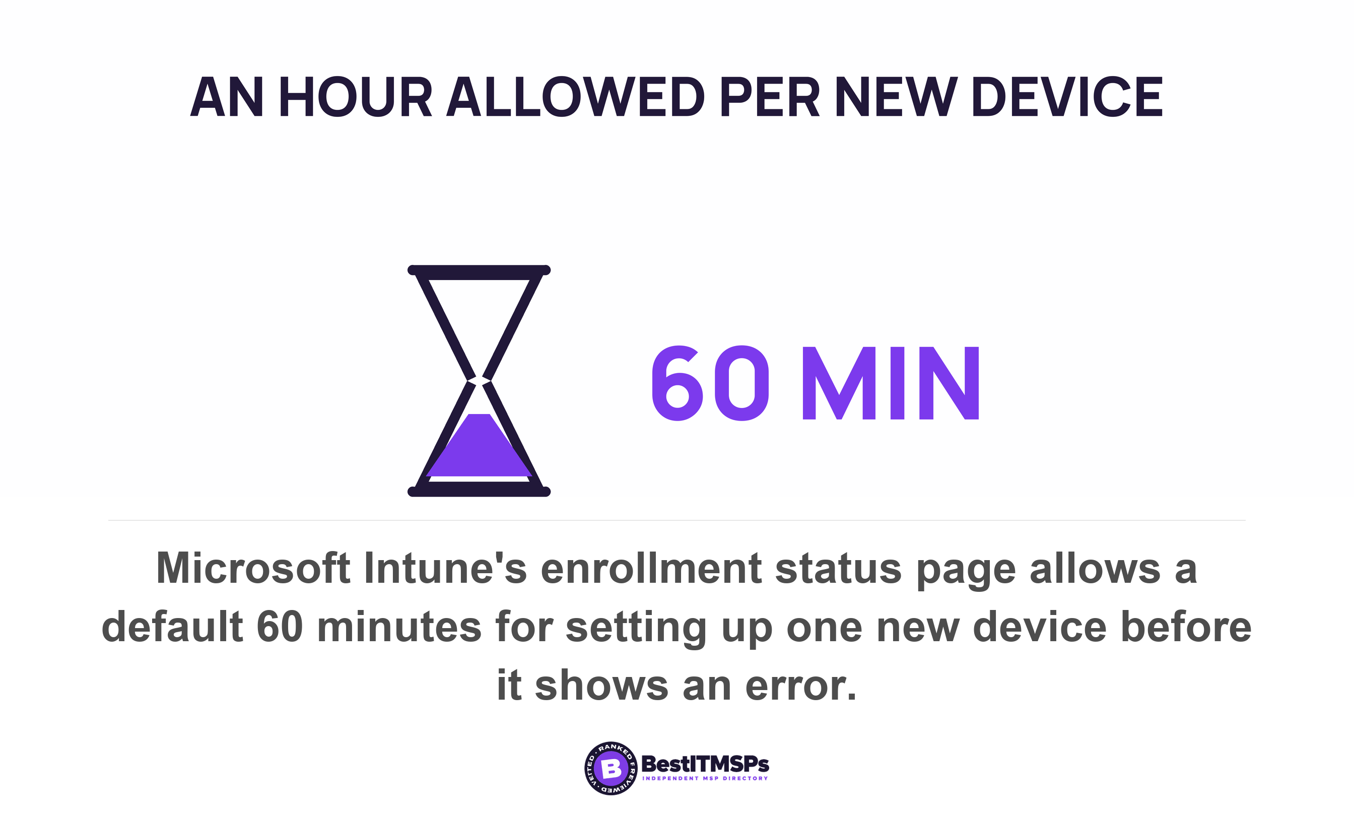 Microsoft Intune's enrollment status page allows a default 60 minutes for setting up one new device before it shows an error