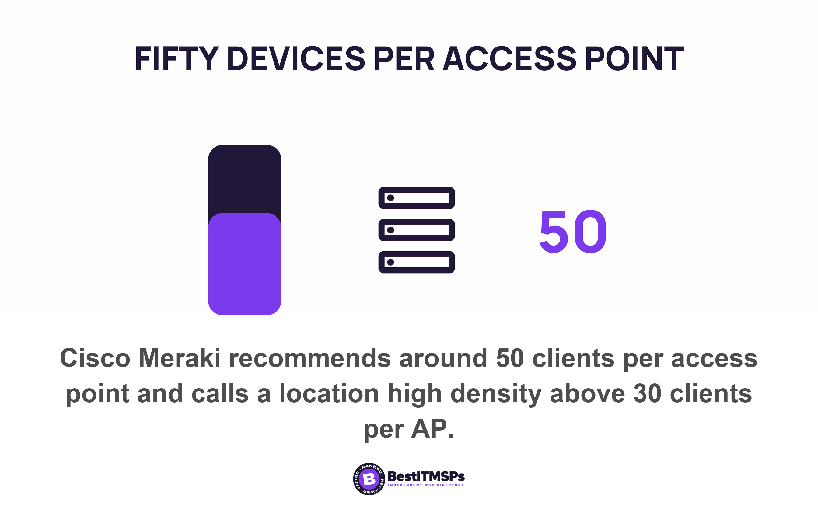 Cisco Meraki recommends around 50 clients per access point and calls a location high density above 30 clients per AP