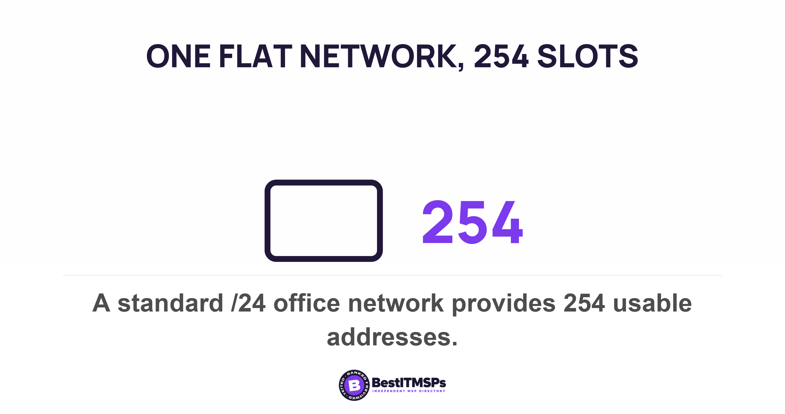 A standard /24 office network provides 254 usable addresses