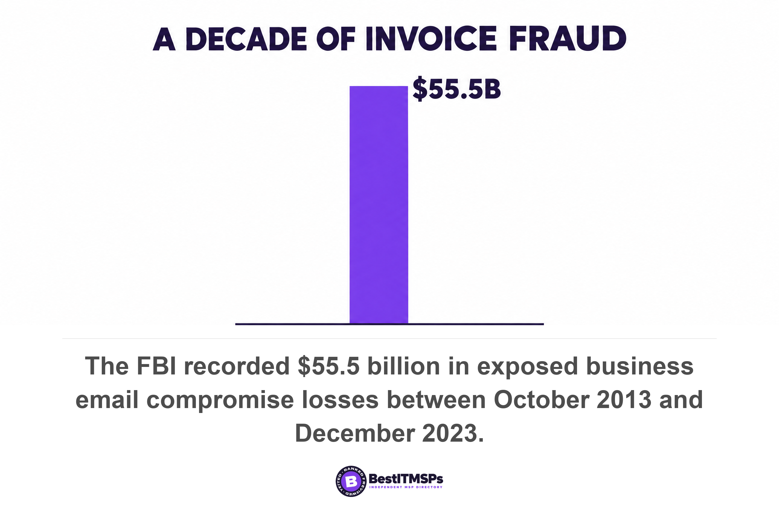The FBI recorded $55.5 billion in exposed business email compromise losses between October 2013 and December 2023