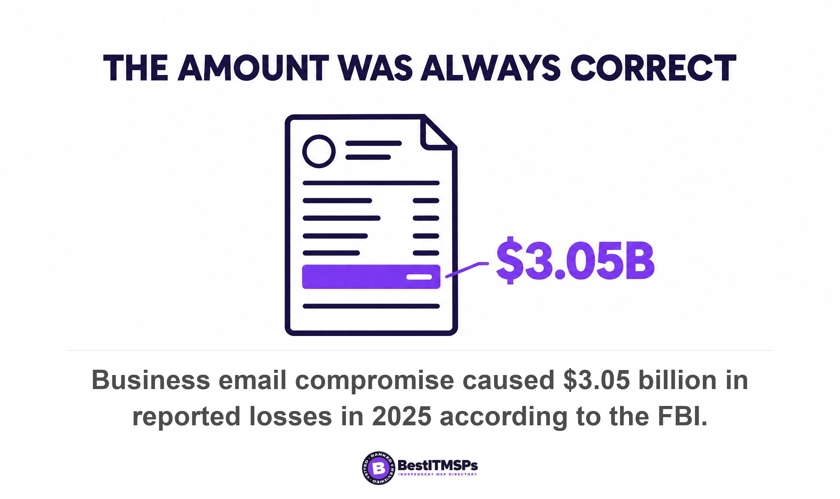Business email compromise caused $3.05 billion in reported losses in 2025 according to the FBI