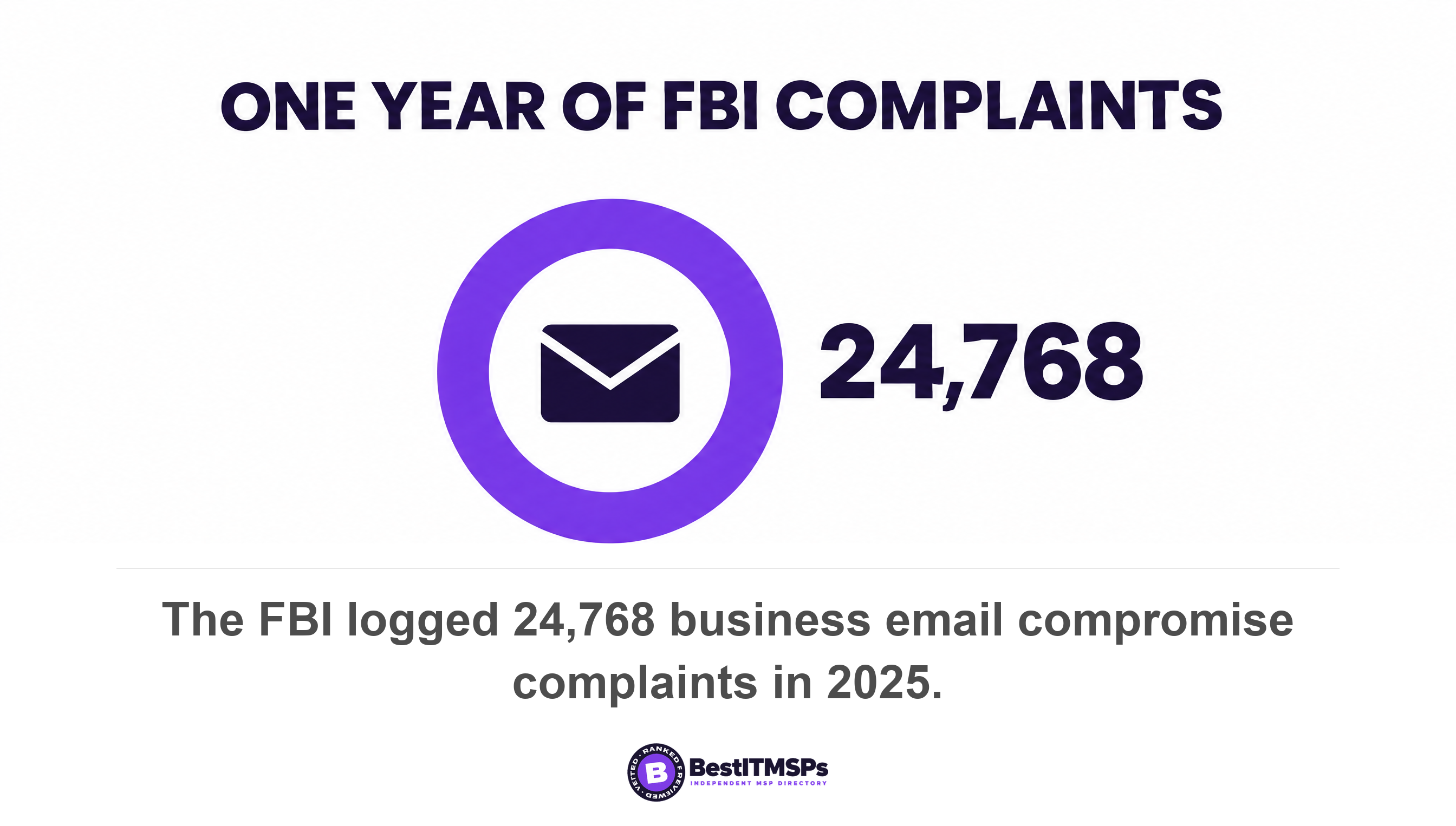 The FBI logged 24,768 business email compromise complaints in 2025