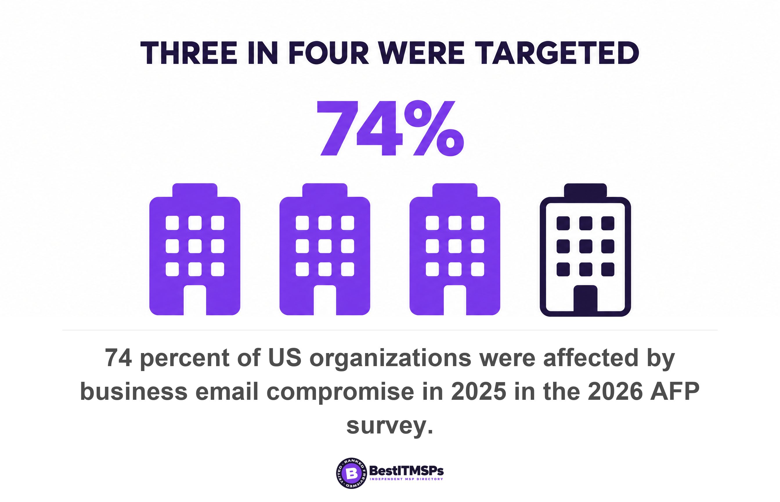 74 percent of US organizations were affected by business email compromise in 2025 in the 2026 AFP survey