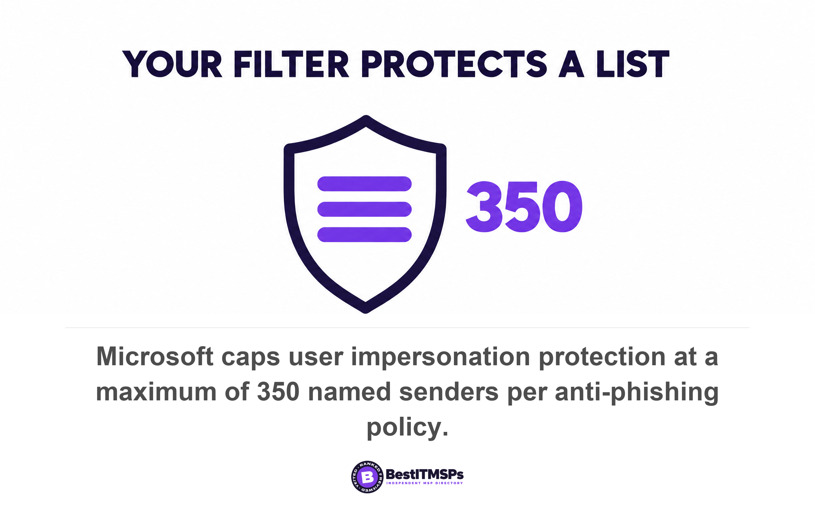 Microsoft caps user impersonation protection at a maximum of 350 named senders per anti-phishing policy