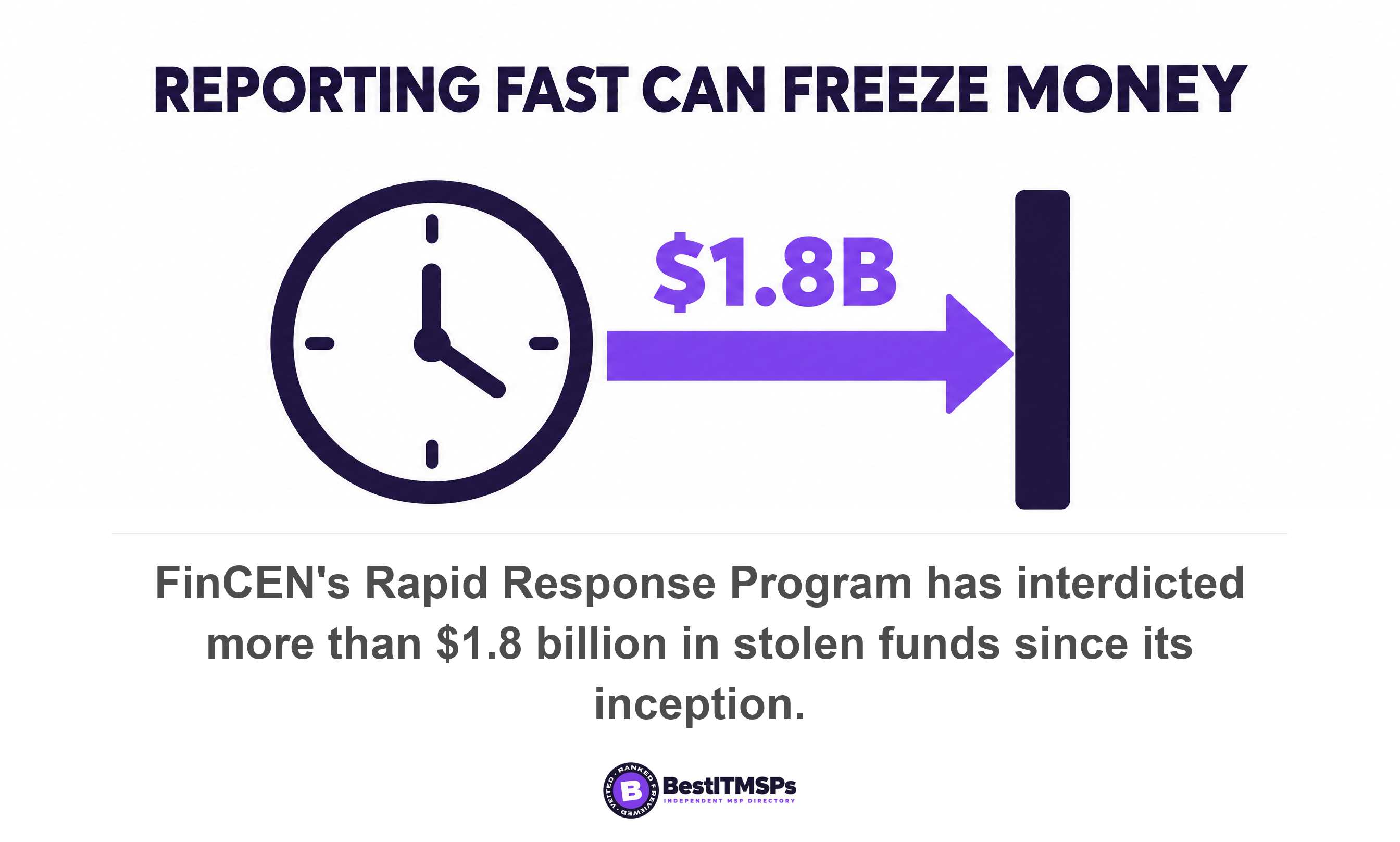 FinCEN's Rapid Response Program has interdicted more than $1.8 billion in stolen funds since its inception