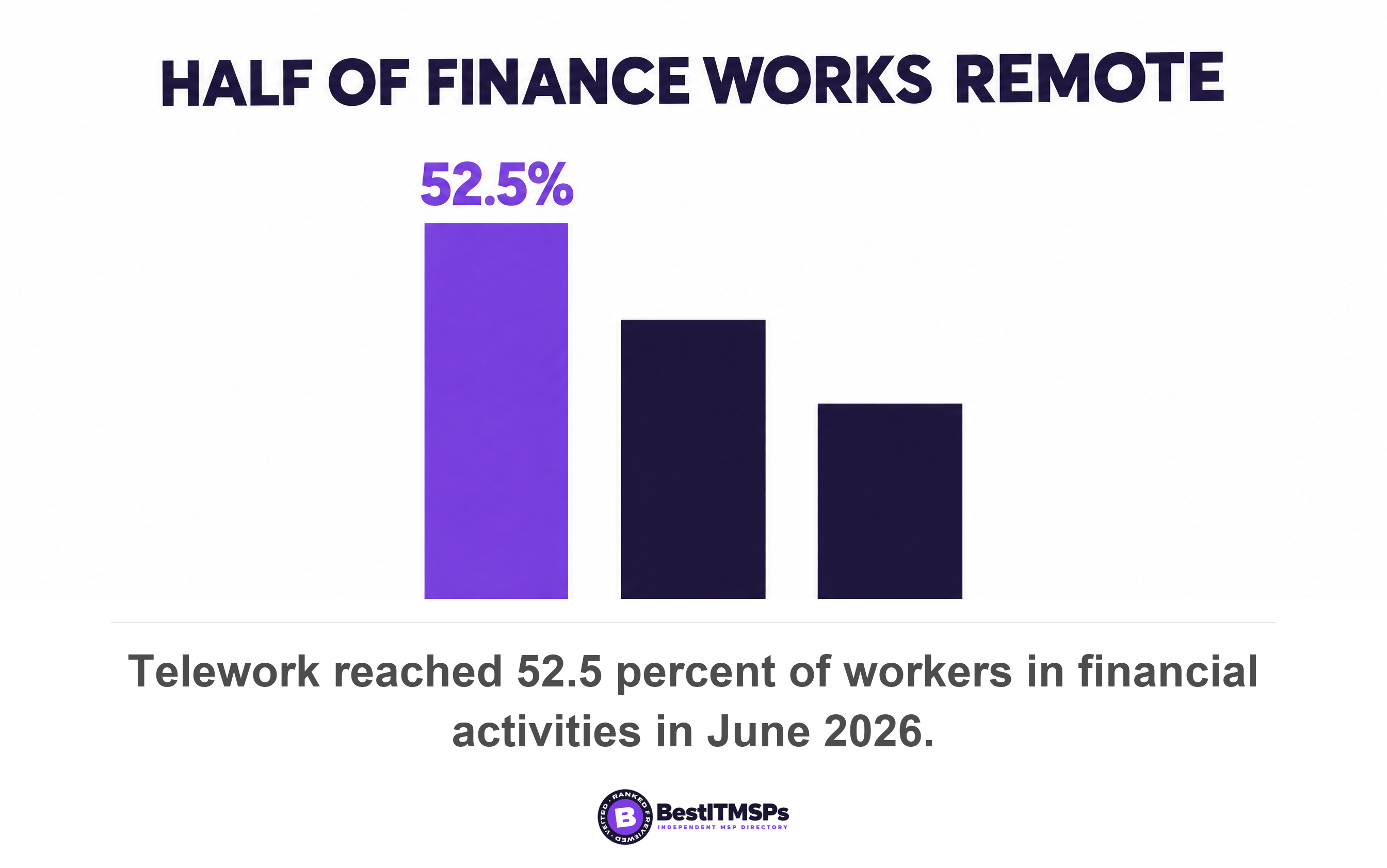 Telework reached 52.5 percent of workers in financial activities in June 2026