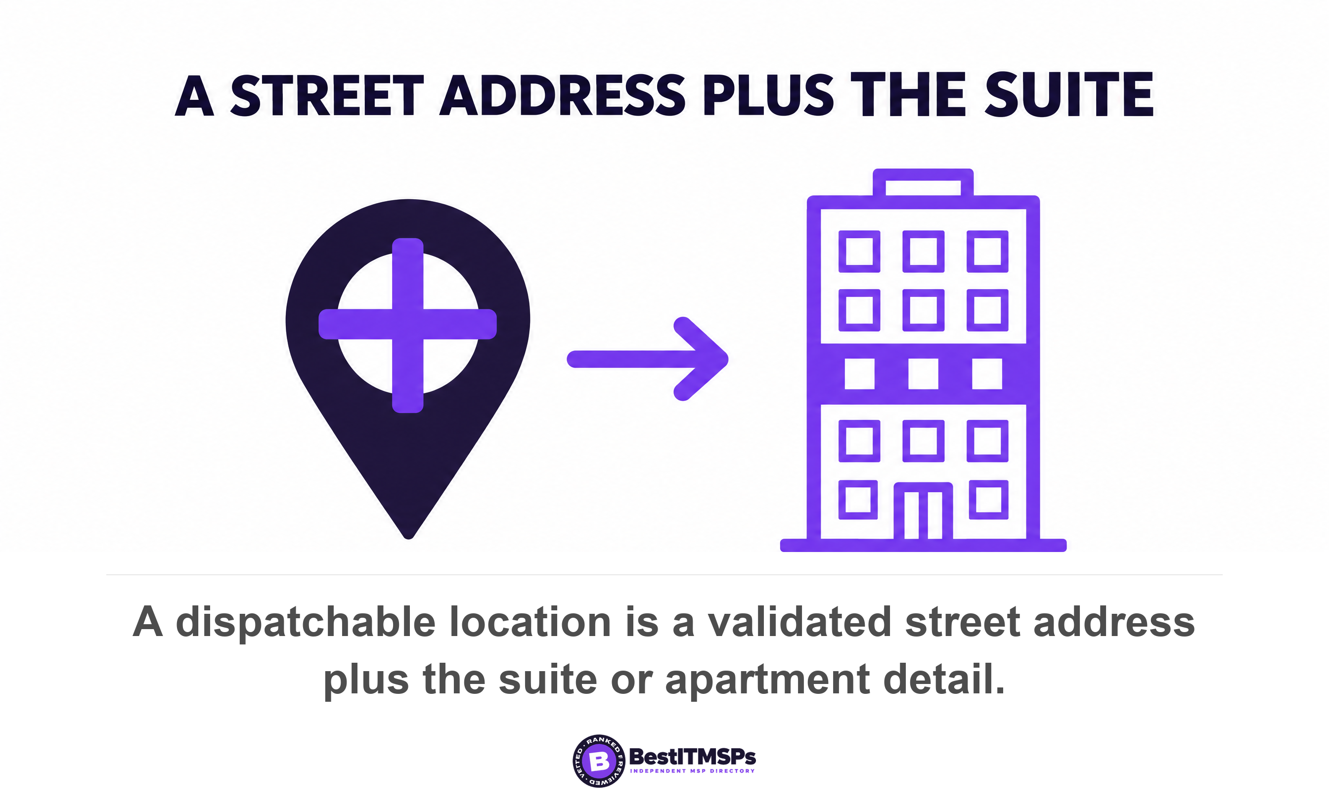 A dispatchable location is a validated street address plus the suite or apartment detail
